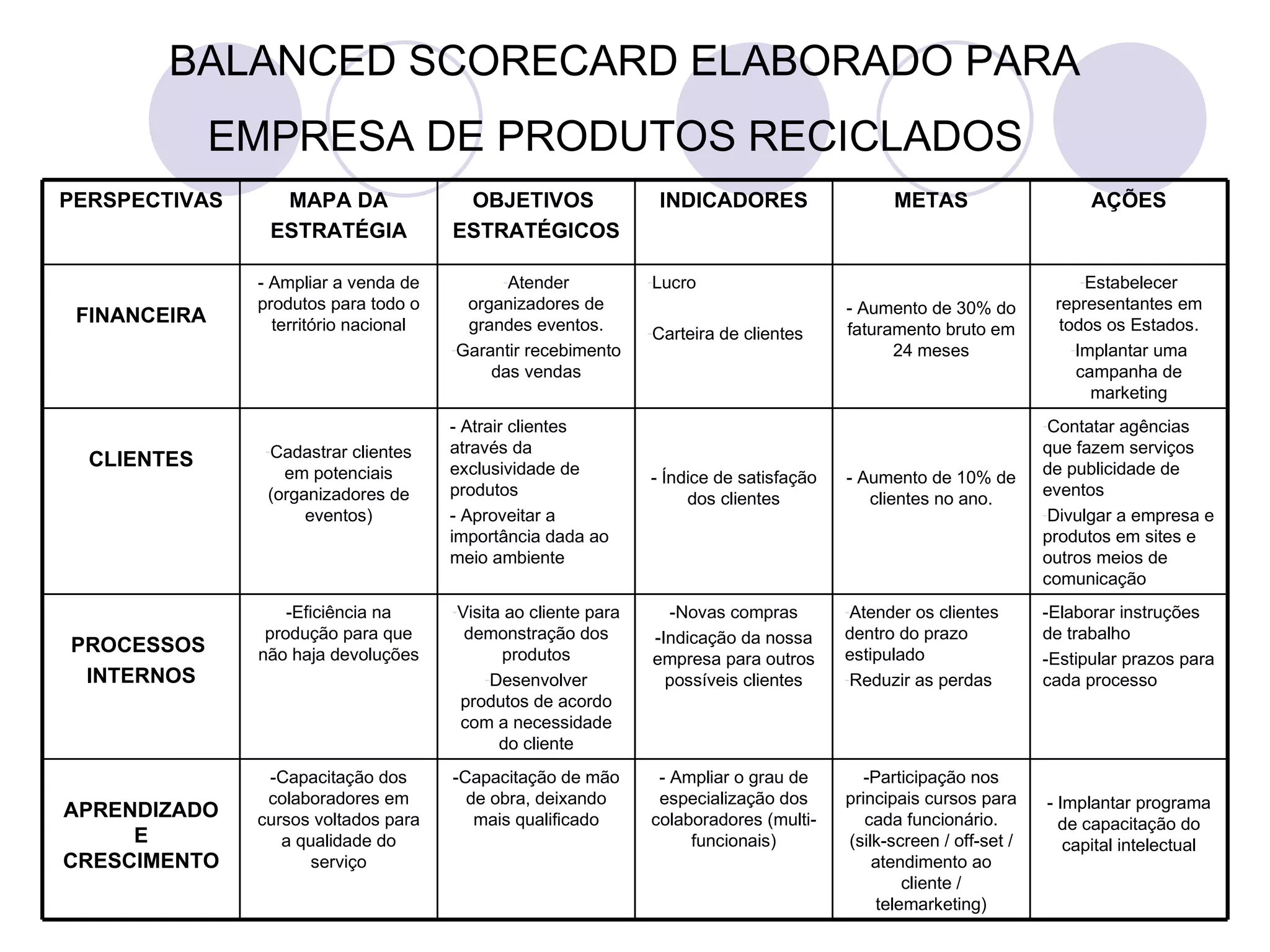 BALANCED SCORECARD ELABORADO PARA
              EMPRESA DE PRODUTOS RECICLADOS
PERSPECTIVAS     MAPA DA                OBJETIVOS                INDICADORES                    METAS                      AÇÕES
                ESTRATÉGIA             ESTRATÉGICOS

               - Ampliar a venda de          -Atender           -Lucro                                                     -Estabelecer
               produtos para todo o      organizadores de                                 - Aumento de 30% do         representantes em
 FINANCEIRA      território nacional     grandes eventos.                                                              todos os Estados.
                                                                -Carteira   de clientes   faturamento bruto em
                                       -Garantir recebimento                                    24 meses                 -Implantar uma
                                            das vendas                                                                    campanha de
                                                                                                                            marketing
                                       - Atrair clientes                                                             -Contatar agências
                -Cadastrarclientes     através da                                                                    que fazem serviços
  CLIENTES                             exclusividade de                                                              de publicidade de
                  em potenciais                                 - Índice de satisfação    - Aumento de 10% de
                (organizadores de      produtos                                                                      eventos
                                                                     dos clientes            clientes no ano.
                     eventos)          - Aproveitar a                                                                -Divulgar a empresa e
                                       importância dada ao                                                           produtos em sites e
                                       meio ambiente                                                                 outros meios de
                                                                                                                     comunicação
                   -Eficiência na      -Visitaao cliente para     -Novas compras          -Atender os clientes       -Elaborar instruções
                produção para que       demonstração dos        -Indicação da nossa       dentro do prazo            de trabalho
PROCESSOS      não haja devoluções           produtos                                     estipulado
                                                                empresa para outros                                  -Estipular prazos para
 INTERNOS                                  -Desenvolver           possíveis clientes      -Reduzir as perdas         cada processo
                                        produtos de acordo
                                        com a necessidade
                                             do cliente
                -Capacitação dos       -Capacitação de mão       - Ampliar o grau de         -Participação nos
                colaboradores em         de obra, deixando       especialização dos       principais cursos para     - Implantar programa
APRENDIZADO    cursos voltados para       mais qualificado      colaboradores (multi-        cada funcionário.         de capacitação do
     E            a qualidade do                                     funcionais)          (silk-screen / off-set /      capital intelectual
CRESCIMENTO           serviço                                                                 atendimento ao
                                                                                                   cliente /
                                                                                               telemarketing)
 