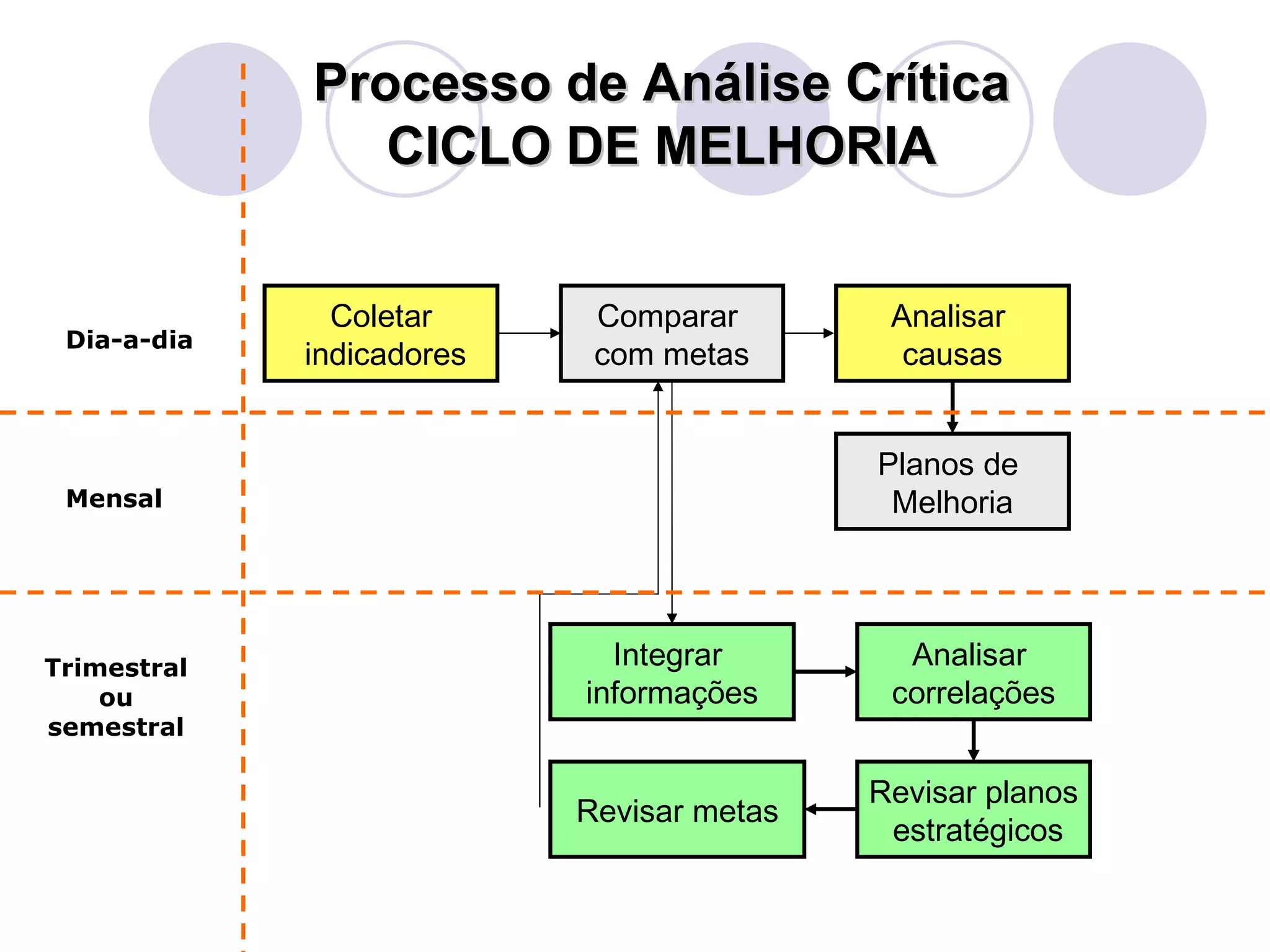 Processo de Análise Crítica
                CICLO DE MELHORIA


               Coletar      Comparar        Analisar
 Dia-a-dia
             indicadores    com metas        causas


                                           Planos de
 Mensal                                     Melhoria




Trimestral                   Integrar        Analisar
    ou                     informações      correlações
semestral

                                           Revisar planos
                           Revisar metas
                                            estratégicos
 