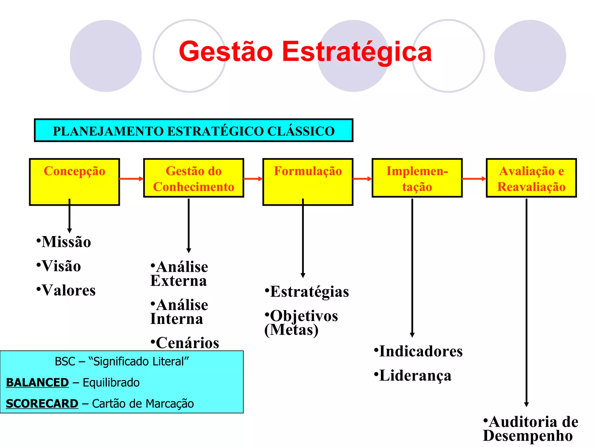 Gestão Estratégica

       PLANEJAMENTO ESTRATÉGICO CLÁSSICO

      Concepção             Gestão do      Formulação     Implemen-      Avaliação e
                           Conhecimento                     tação        Reavaliação



    •Missão
    •Visão                 •Análise
                           Externa
    •Valores                              •Estratégias
                           •Análise
                           Interna        •Objetivos
                                          (Metas)
                           •Cenários                     •Indicadores
        BSC – “Significado Literal”
BALANCED – Equilibrado
                                                         •Liderança
SCORECARD – Cartão de Marcação
                                                                        •Auditoria de
                                                                        Desempenho
 