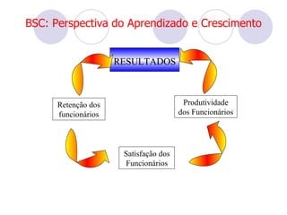 BSC: Perspectiva do Aprendizado e Crescimento


                     RESULTADOS



      Retenção dos                      Produtividade
      funcionários                     dos Funcionários




                      Satisfação dos
                      Funcionários
 