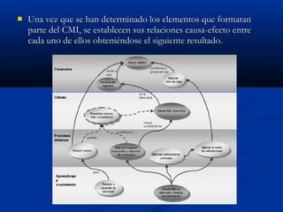 

Una vez que se han determinado los elementos que formaran
parte del CMI, se establecen sus relaciones causa-efecto entre
cada uno de ellos obteniéndose el siguiente resultado.

 