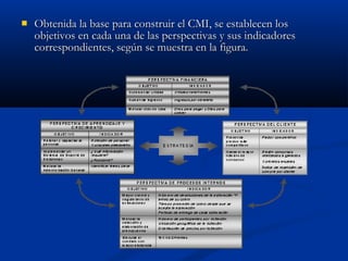 

Obtenida la base para construir el CMI, se establecen los
objetivos en cada una de las perspectivas y sus indicadores
correspondientes, según se muestra en la figura.

 