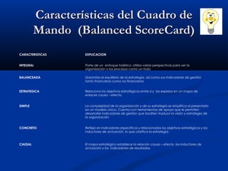 Características del Cuadro de
Mando  (Balanced ScoreCard)
CARACTERISTICAS

EXPLICACION

INTEGRAL

Parte de un  enfoque holístico. Utiliza varias perspectivas para ver la
organización o los procesos como un todo

BALANCEADA

Garantiza el equilibrio de la estrategia, así como sus indicadores de gestión
tanto financieros como no financieros

ESTRATEGICA

Relaciona los objetivos estratégicos entre si y  los expresa en un mapa de
enlaces causa – efecto.

SIMPLE

La complejidad de la organización y de su estrategia se simplifica al presentarlo
en un modelo único. Cuenta con herramientas de apoyo que le permiten
desarrollar indicadores de gestión que faciliten traducir la visión y estrategia de
la organización

CONCRETO

Refleja en indicadores específicos y relacionados los objetivos estratégicos y los
inductores de actuación, lo que clarifica la estrategia.

CAUSAL

El mapa estratégico establece la relación causa – efecto, los inductores de
actuación y los  indicadores de resultados.

 