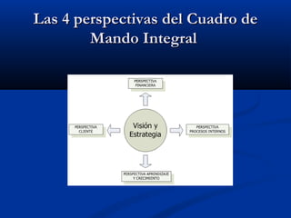 Las 4 perspectivas del Cuadro de
Mando Integral

 