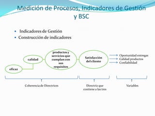 Medición de Procesos, Indicadores de Gestión
y BSC
 Indicadores de Gestión
 Construcción de indicadores

calidad
eficaz

productos y
servicios que
cumplan con
sus
requisitos

Coherencia de Directrices

Satisfacción
del cliente

Directriz que
contiene a las tres

Oportunidad entregas
Calidad productos
Confiabilidad

Variables

 