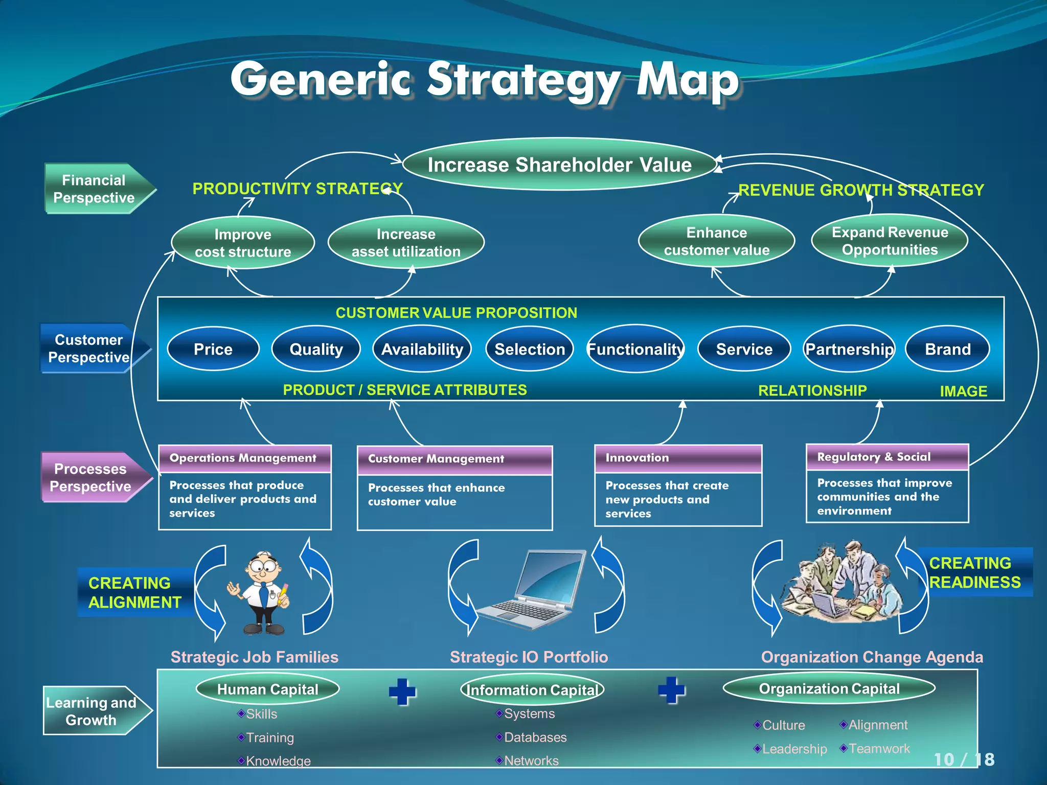 Generic Strategy Map
                                                         Increase Shareholder Value
 Financial
                  PRODUCTIVITY STRATEGY                                                                         REVENUE GROWTH STRATEGY
Perspective

                     Improve                     Increase                                           Enhance                    Expand Revenue
                   cost structure             asset utilization                                  customer value                 Opportunities



                                          CUSTOMER VALUE PROPOSITION
 Customer
Perspective
                  Price             Quality       Availability        Selection    Functionality          Service       Partnership          Brand

                                    PRODUCT / SERVICE ATTRIBUTES                                                 RELATIONSHIP                     IMAGE



               Operations Management            Customer Management                     Innovation                          Regulatory & Social
Processes
Perspective    Processes that produce           Processes that enhance                  Processes that create               Processes that improve
               and deliver products and         customer value                          new products and                    communities and the
               services                                                                 services                            environment



                                                                                                                                              CREATING
     CREATING                                                                                                                                 READINESS
     ALIGNMENT


               Strategic Job Families                        Strategic IO Portfolio                               Organization Change Agenda

Learning and
                      Human Capital
                           Skills
                                                                 Information Capital
                                                                       Systems
                                                                                                                Organization Capital

  Growth                                                                                                          Culture        Alignment
                           Training                                    Databases
                                                                                                                  Leadership     Teamwork
                           Knowledge                                   Networks                                                                   10 / 18
 