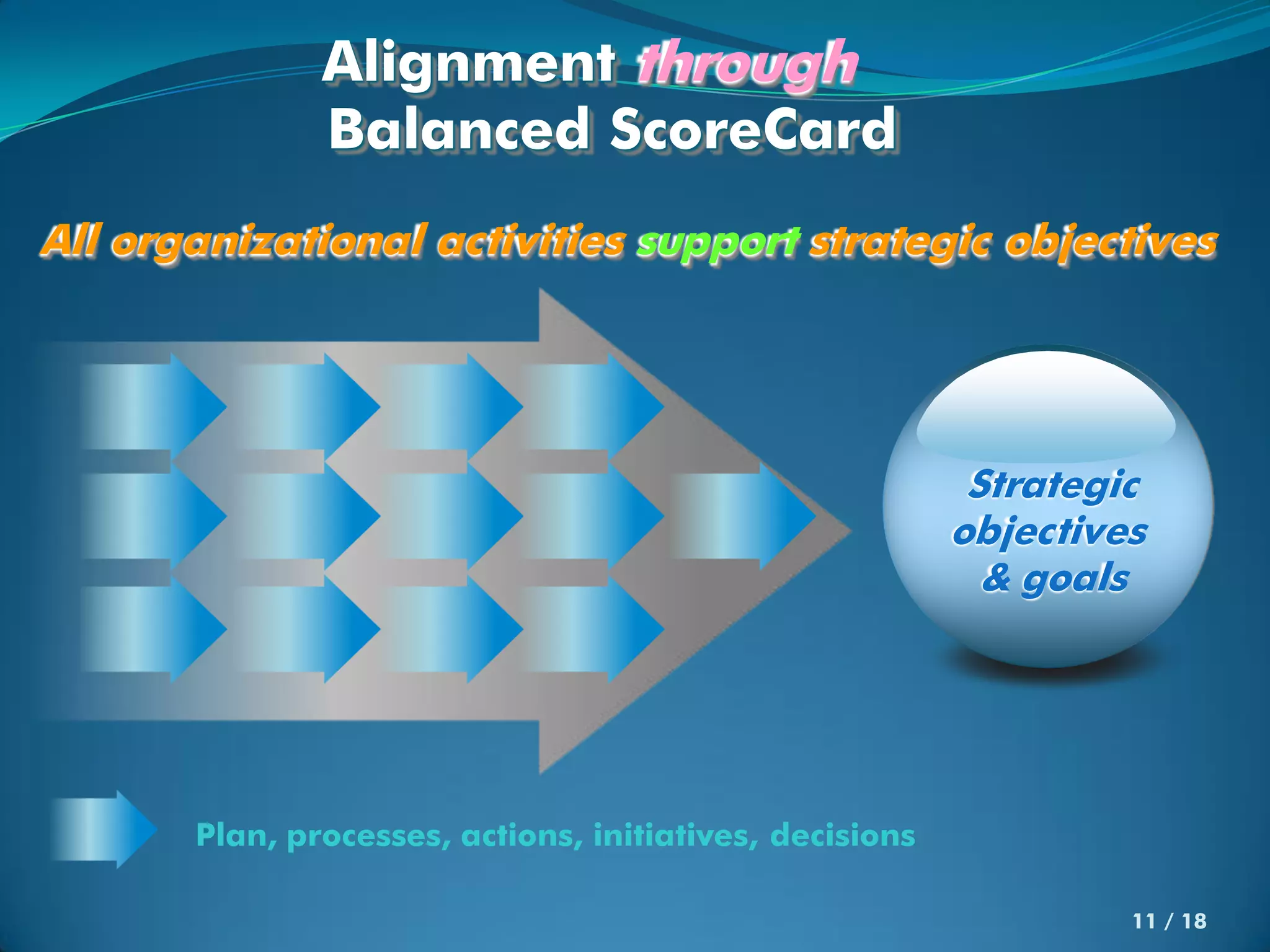 Alignment through
               Balanced ScoreCard
All organizational activities support strategic objectives




                                                           Strategic
                                                          objectives
                                                            & goals




       Plan, processes, actions, initiatives, decisions

                                                                   11 / 18
 