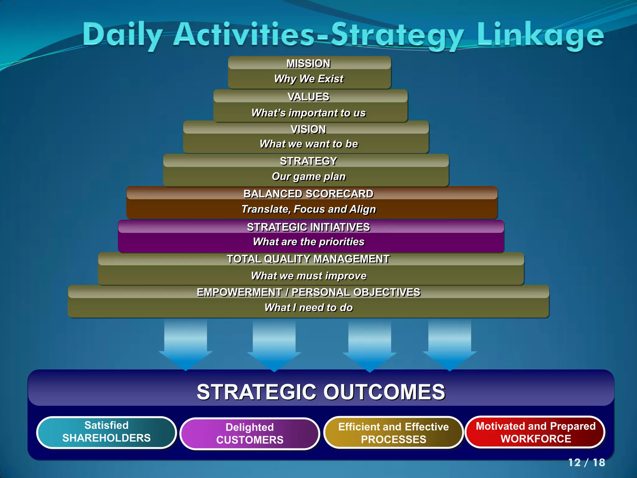 MISSION
                           Why We Exist
                              VALUES
                       What’s important to us
                             VISION
                        What we want to be
                           STRATEGY
                          Our game plan
                     BALANCED SCORECARD
                     Translate, Focus and Align
                      STRATEGIC INITIATIVES
                       What are the priorities
                   TOTAL QUALITY MANAGEMENT
                      What we must improve
               EMPOWERMENT / PERSONAL OBJECTIVES
                       What I need to do




               STRATEGIC OUTCOMES
   Satisfied      Delighted            Efficient and Effective   Motivated and Prepared
SHAREHOLDERS     CUSTOMERS                  PROCESSES                 WORKFORCE

                                                                                 12 / 18
 