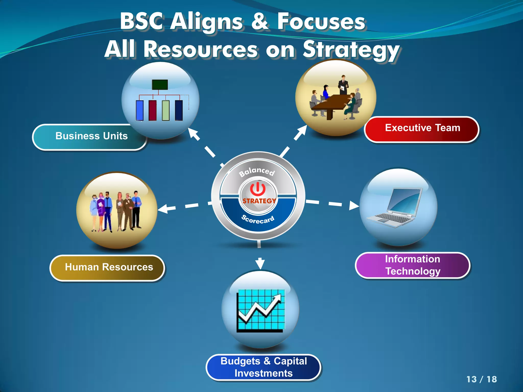 BSC Aligns & Focuses
         All Resources on Strategy


                                       Executive Team
Business Units




                       STRATEGY




                                       Information
 Human Resources                       Technology




                   Budgets & Capital
                     Investments
                                                        13 / 18
 