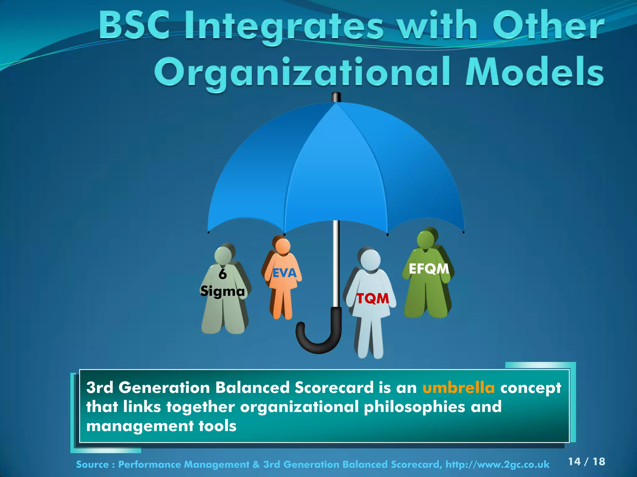 6         EVA                       EFQM
                       Sigma
                                                    TQM




 3rd Generation Balanced Scorecard is an umbrella concept
 that links together organizational philosophies and
 management tools

Source : Performance Management & 3rd Generation Balanced Scorecard, http://www.2gc.co.uk   14 / 18
 