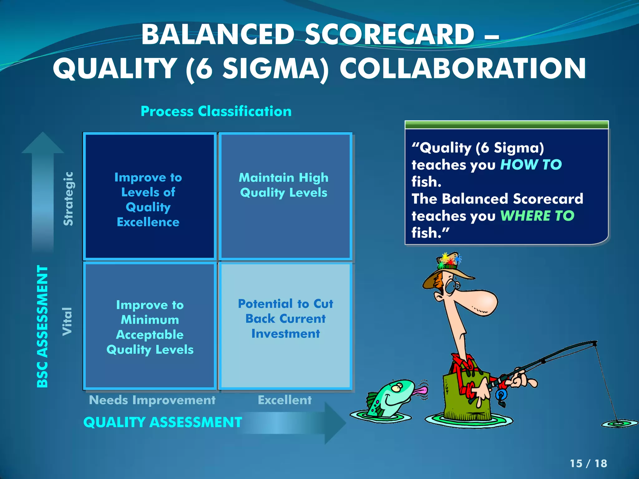 BALANCED SCORECARD –
                 QUALITY (6 SIGMA) COLLABORATION
                                    Process Classification

                                                                     “Quality (6 Sigma)
                                                                     teaches you HOW TO
                                Improve to        Maintain High
                 Strategic




                                                                     fish.
                                  Levels of       Quality Levels
                                                                     The Balanced Scorecard
                                   Quality
                                 Excellence                          teaches you WHERE TO
                                                                     fish.”
BSC ASSESSMENT




                                Improve to        Potential to Cut
                 Vital




                                 Minimum           Back Current
                                Acceptable          Investment
                               Quality Levels



                             Needs Improvement       Excellent
                             QUALITY ASSESSMENT

                                                                                         15 / 18
 