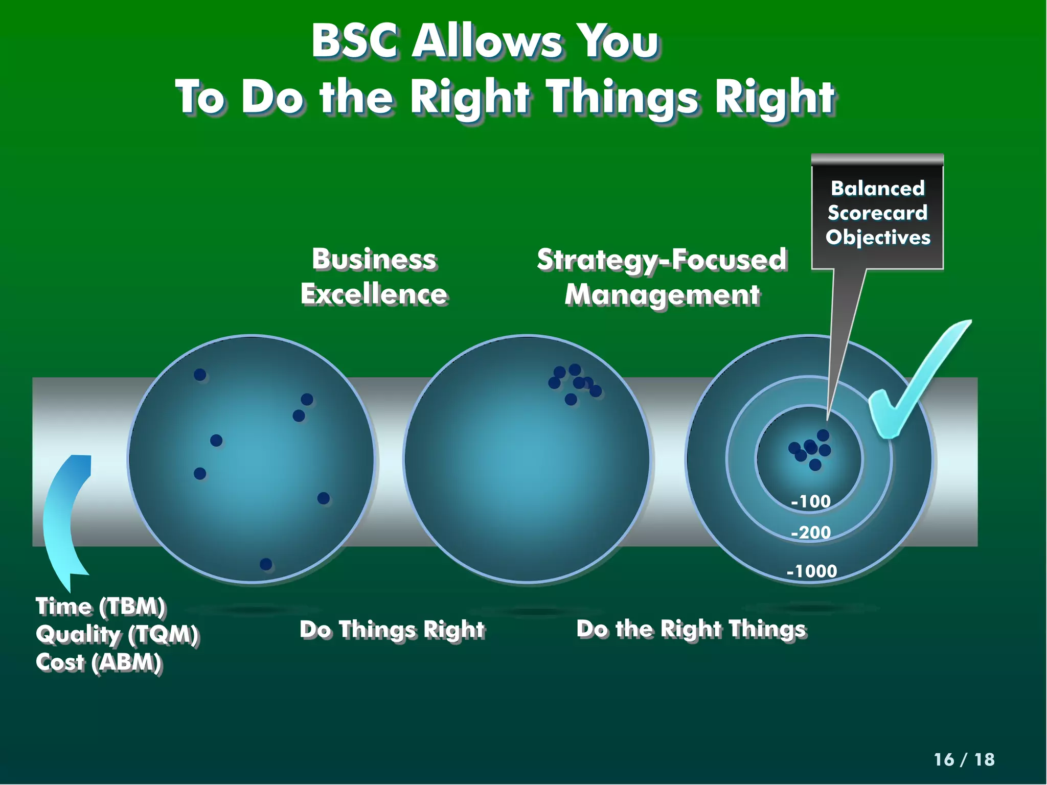 BSC Allows You
           To Do the Right Things Right
                                                          Balanced
                                                          Scorecard
                                                          Objectives
                 Business         Strategy-Focused
                Excellence          Management




                                                     -100
                                                     -200

                                                     -1000

Time (TBM)
Quality (TQM)   Do Things Right     Do the Right Things
Cost (ABM)



                                                                       16 / 18
 