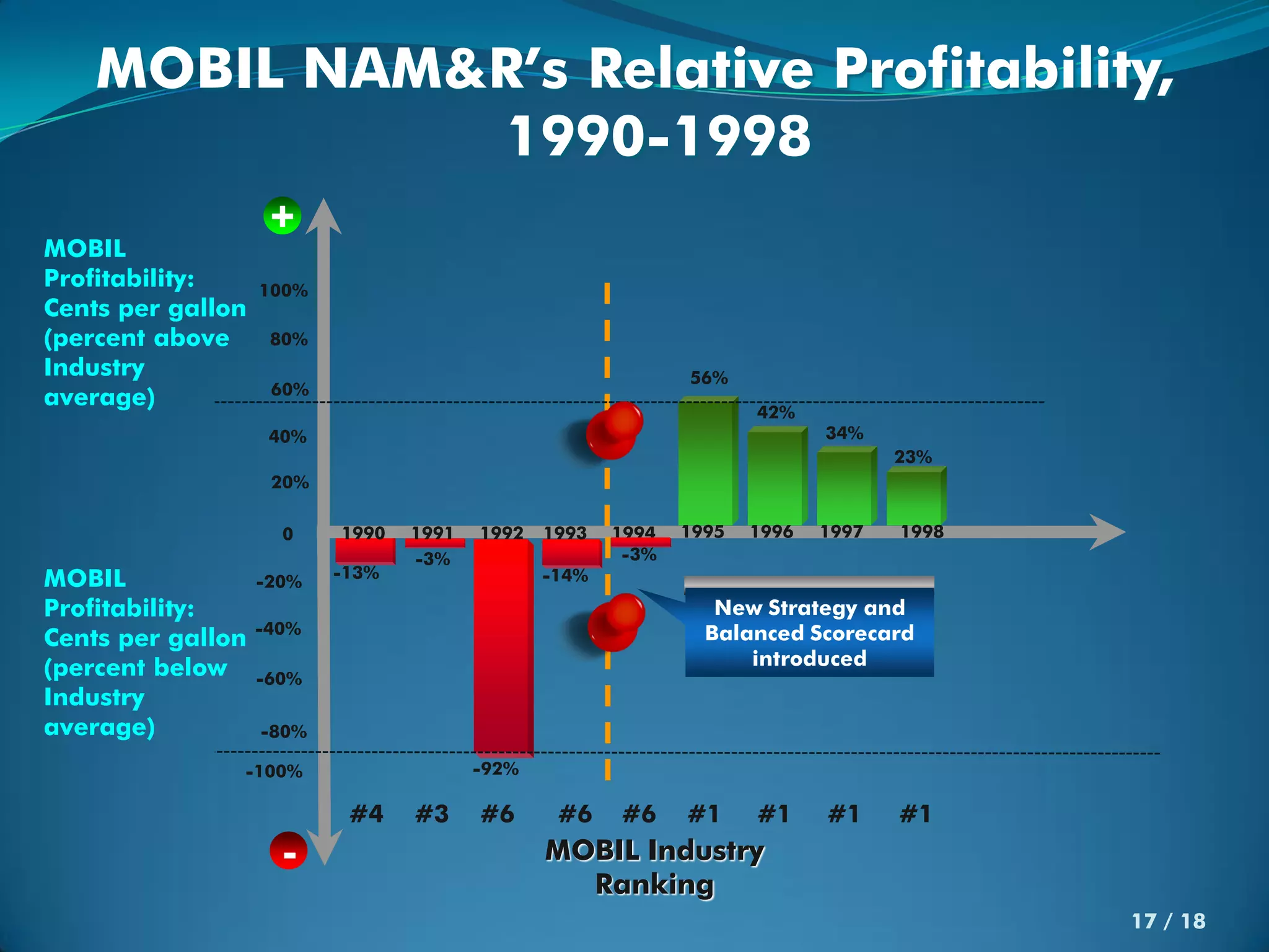 MOBIL NAM&R’s Relative Profitability,
              1990-1998
                    +
MOBIL
Profitability:     100%
Cents per gallon
(percent above      80%
Industry                                                     56%
                    60%
average)
                                                                    42%
                    40%                                                    34%
                                                                                  23%
                    20%

                     0    1990   1991   1992   1993   1994   1995   1996   1997   1998
                                 -3%                   -3%
MOBIL                     -13%                 -14%
                   -20%
Profitability:                                                  New Strategy and
                   -40%                                        Balanced Scorecard
Cents per gallon
(percent below                                                     introduced
                   -60%
Industry
average)           -80%

               -100%                    -92%

                           #4    #3     #6      #6    #6     #1     #1     #1     #1
                     -                         MOBIL Industry
                                                 Ranking
                                                                                         17 / 18
 