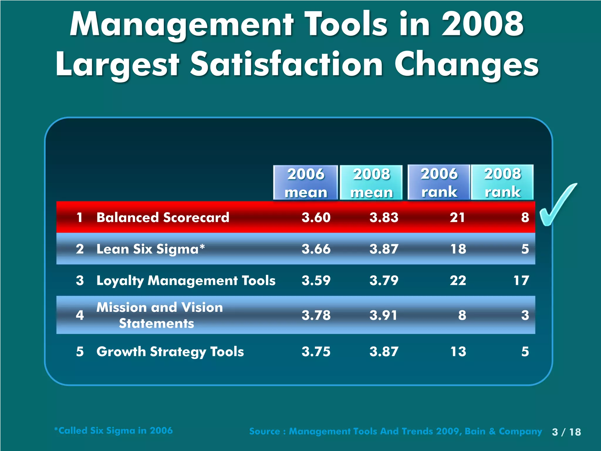 Management Tools in 2008
Largest Satisfaction Changes


                                    2006         2008          2006        2008
                                    mean         mean          rank        rank
    1 Balanced Scorecard                3.60         3.83           21            8

    2 Lean Six Sigma*                   3.66         3.87           18            5

    3 Loyalty Management Tools          3.59         3.79           22           17
        Mission and Vision
    4                                   3.78         3.91             8           3
           Statements

    5 Growth Strategy Tools             3.75         3.87           13            5




*Called Six Sigma in 2006     Source : Management Tools And Trends 2009, Bain & Company 3 / 18
                                                                                      3 / 16
 