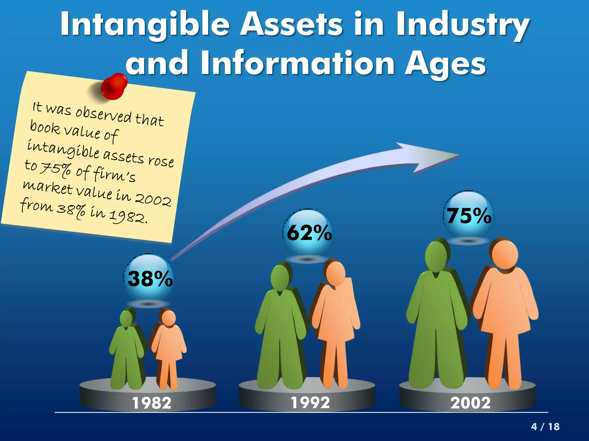 Intangible Assets in Industry
    and Information Ages



                       75%
              62%

    38%




    1982      1992      2002
                                4 / 18
 