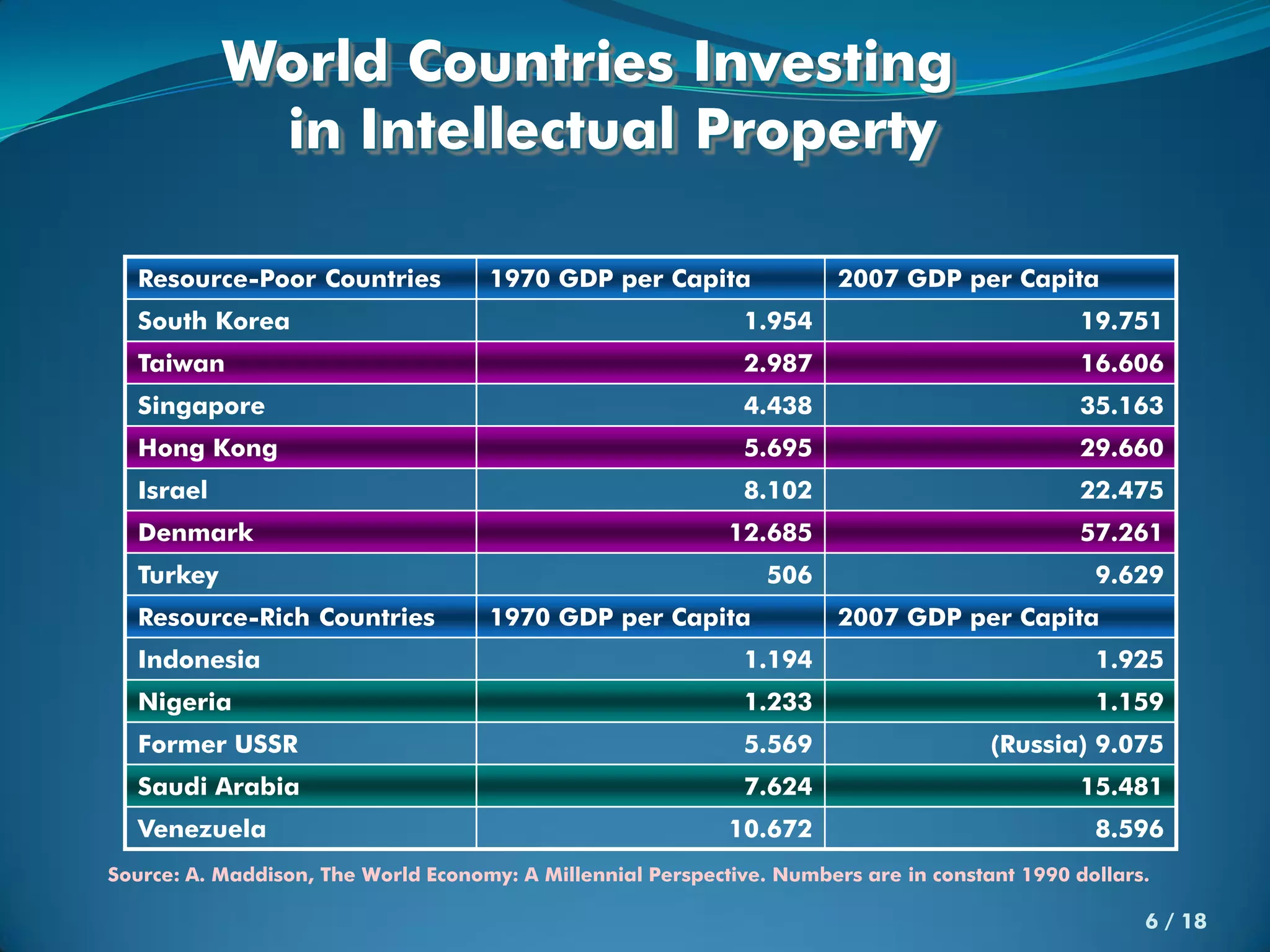 World Countries Investing
            in Intellectual Property

  Resource-Poor Countries            1970 GDP per Capita                2007 GDP per Capita
  South Korea                                                 1.954                             19.751
  Taiwan                                                      2.987                             16.606
  Singapore                                                   4.438                             35.163
  Hong Kong                                                   5.695                             29.660
  Israel                                                      8.102                             22.475
  Denmark                                                    12.685                             57.261
  Turkey                                                         506                             9.629
  Resource-Rich Countries            1970 GDP per Capita                2007 GDP per Capita
  Indonesia                                                   1.194                              1.925
  Nigeria                                                     1.233                              1.159
  Former USSR                                                 5.569                    (Russia) 9.075
  Saudi Arabia                                                7.624                             15.481
  Venezuela                                                  10.672                              8.596
Source: A. Maddison, The World Economy: A Millennial Perspective. Numbers are in constant 1990 dollars.

                                                                                                      6 / 18
 