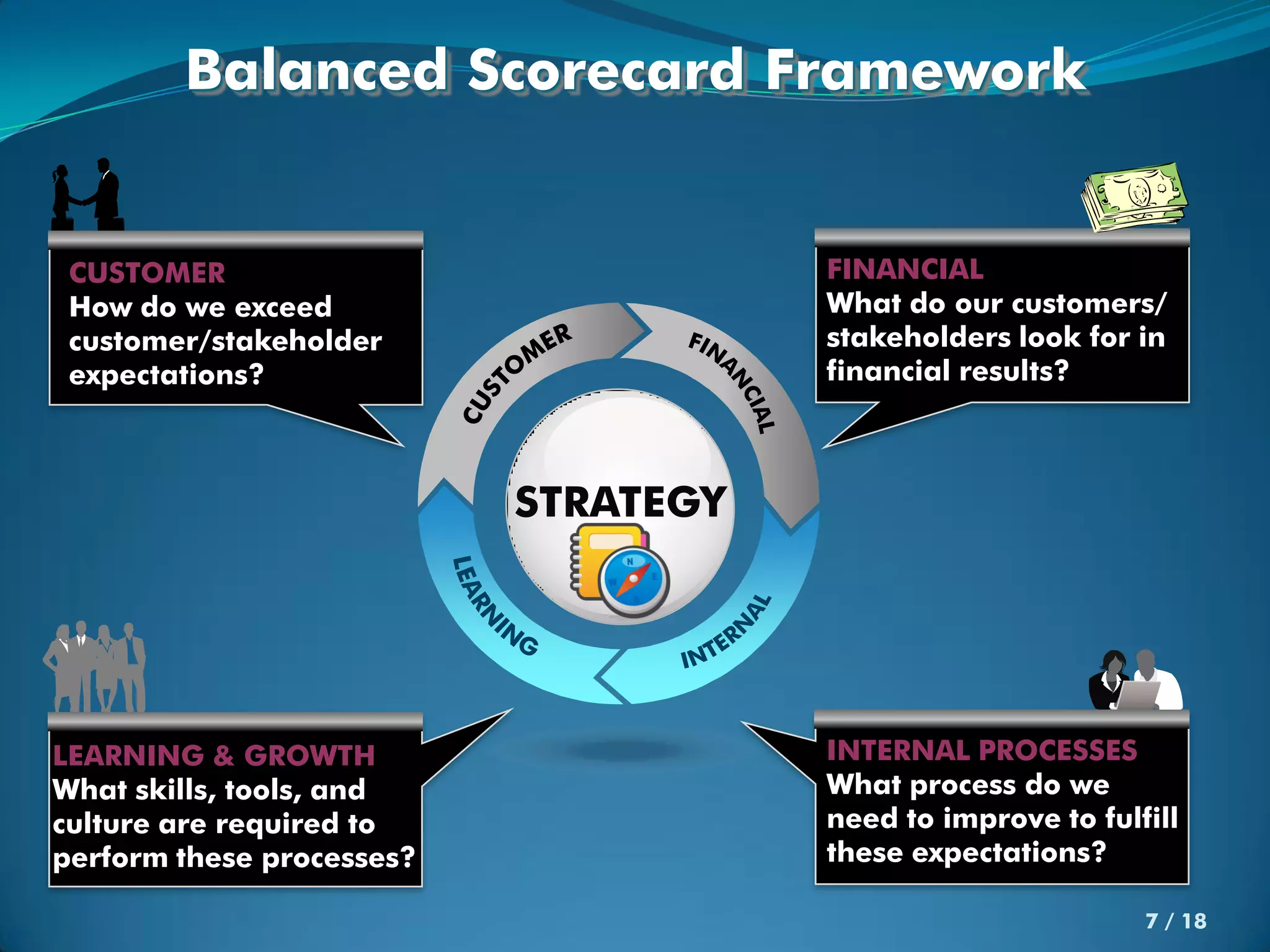 Balanced Scorecard Framework


 CUSTOMER                             FINANCIAL
 How do we exceed                     What do our customers/
 customer/stakeholder                 stakeholders look for in
 expectations?                        financial results?



                           STRATEGY




LEARNING & GROWTH                     INTERNAL PROCESSES
What skills, tools, and               What process do we
culture are required to               need to improve to fulfill
perform these processes?              these expectations?

                                                             7 / 18
 