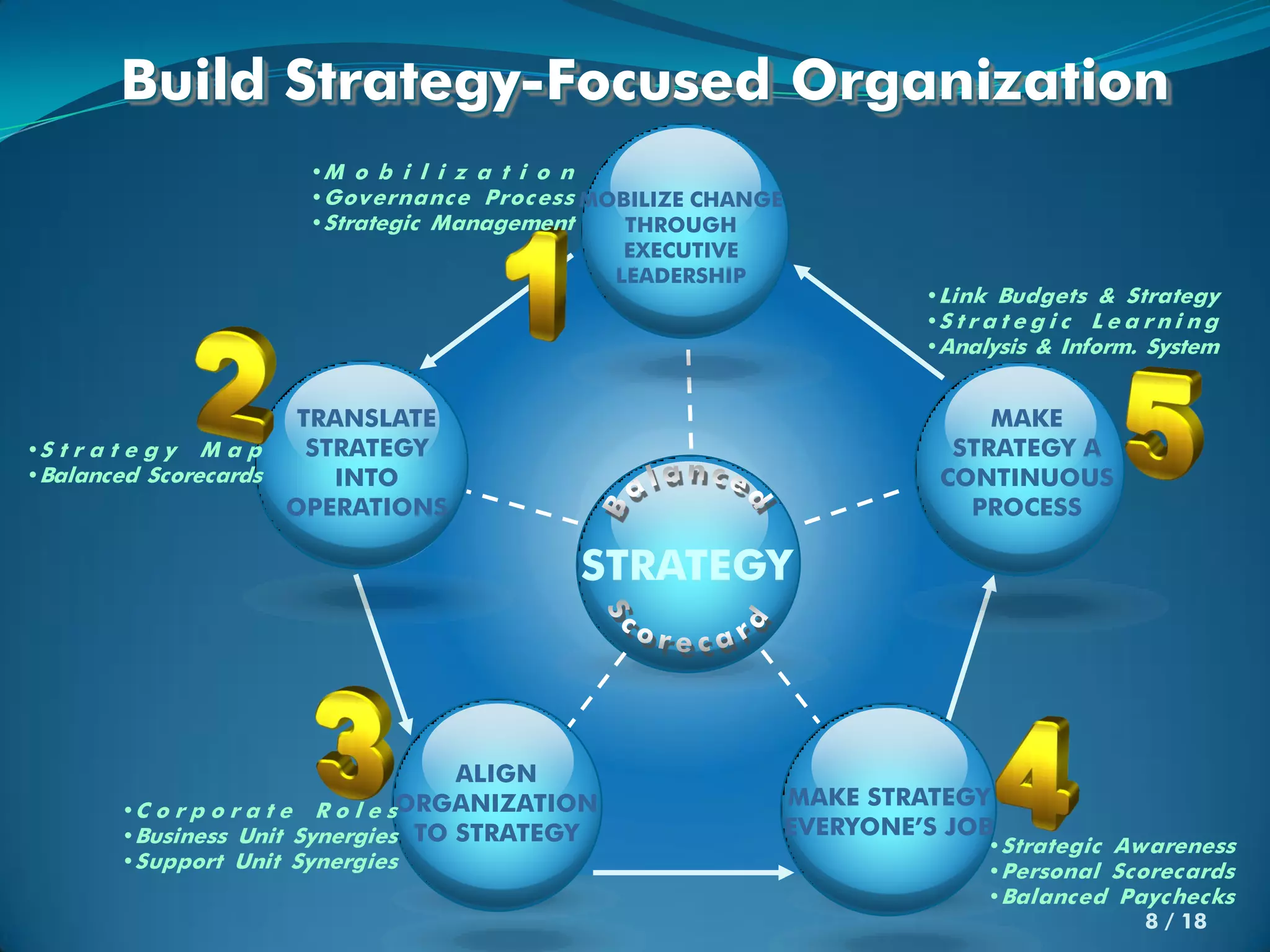Build Strategy-Focused Organization
                      •M o b i l i z a t i o n
                      •Gov ernanc e Proc ess MOBILIZE CHANGE
                      •Strategic Management     THROUGH
                                                EXECUTIVE
                                               LEADERSHIP
                                                                        •Link Budgets & Strategy
                                                                        •S t r a t e g i c L e a r n i n g
                                                                        •Analysis & Inform. System


                        TRANSLATE                                            MAKE
•S t r a t e g y M a p   STRATEGY                                         STRATEGY A
•Balanced Scorecards       INTO                                          CONTINUOUS
                       OPERATIONS                                          PROCESS

                                             STRATEGY



                                      ALIGN
       •C o r p o r a t e R o l e sORGANIZATION
                                                               MAKE STRATEGY
       •Business Unit Synergies TO STRATEGY                    EVERYONE’S JOB
                                                                               •Strategic Awareness
       •Support Unit Synergies                                                 •Personal Scorecards
                                                                               •Balanced Paychecks
                                                                                            8 / 18
 