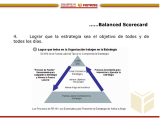 ……Balanced Scorecard
4. Lograr que la estrategia sea el objetivo de todos y de
todos los días.
 
