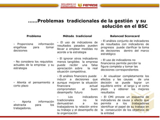 ……Problemas tradicionales de la gestión y su
solución en el BSC
Problema Método tradicional Balanced Scorecard
- Proporciona información
engañosa para tomar
decisiones
- El uso de indicadores de
resultados pasados pueden
llevar a emplear medidas no
acorde a la estrategia
- El análisis conjunto de indicadores
de resultados con indicadores de
progresos puede clarificar la toma
de decisiones dentro del marco
estratégico
- No considera los requisitos
actuales de la empresa y su
estrategia
- El ignorar otros indicadores
menos tangibles la empresa
puede recibir una falsa
apreciación sobre la real
situación competitiva.
- El uso de indicadores no
financieros permite percibir la
figura completa y tomar las
decisiones correspondientes
- Alienta el pensamiento a
corto plazo
- El análisis financiero puede
inducir a decisiones que
aunque mejoren la situación
financiera actual
comprometen el buen
desempeño futuro
- Al visualizar completamente los
efectos y las causas de una
decisión se puede lograr un
equilibrio entre el largo y el corto
plazo y obtener los mejores
resultados
- Aporta información
abstracta para los
trabajadores.
- Los indicadores
tradicionales no le
demuestran a los
trabajadores la relación entre
su trabajo y el desempeño de
la organización
- El CMI provee un esquema de
indicadores de causa y efecto que
permite a los trabajadores
identificar el papel de su trabajo en
la consecución de los objetivos de
la entidad
 