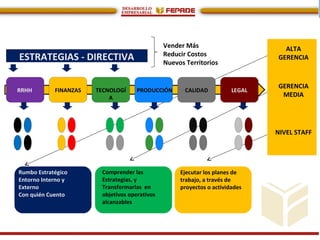 ESTRATEGIAS - DIRECTIVA
Vender Más
Reducir Costos
Nuevos Territorios
RRHH FINANZAS TECNOLOGÍ
A
PRODUCCIÓN CALIDAD LEGAL
ALTA
GERENCIA
GERENCIA
MEDIA
NIVEL STAFF
Rumbo Estratégico
Entorno Interno y
Externo
Con quién Cuento
Comprender las
Estrategias, y
Transformarlas en
objetivos operativos
alcanzables
Ejecutar los planes de
trabajo, a través de
proyectos o actividades
 