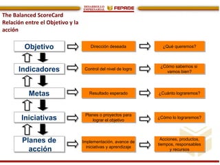 ObjetivoObjetivo
IndicadoresIndicadores
MetasMetas
IniciativasIniciativas
Planes de
acción
Planes de
acción
Dirección deseadaDirección deseada
Control del nivel de logroControl del nivel de logro
Resultado esperadoResultado esperado
Planes o proyectos para
lograr el objetivo
Planes o proyectos para
lograr el objetivo
Implementación, avance de
iniciativas y aprendizaje
Implementación, avance de
iniciativas y aprendizaje
¿Qué queremos?¿Qué queremos?
¿Cómo sabemos si
vamos bien?
¿Cómo sabemos si
vamos bien?
¿Cuánto lograremos?¿Cuánto lograremos?
¿Cómo lo lograremos?¿Cómo lo lograremos?
Acciones, productos,
tiempos, responsables
y recursos
Acciones, productos,
tiempos, responsables
y recursos
The Balanced ScoreCard
Relación entre el Objetivo y la
acción
 
