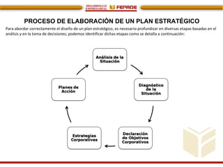 PROCESO DE ELABORACIÓN DE UN PLAN ESTRATÉGICO
Para abordar correctamente el diseño de un plan estratégico, es necesario profundizar en diversas etapas basadas en el
análisis y en la toma de decisiones; podemos identificar dichas etapas como se detalla a continuación:
 