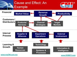 BALANCED SCORECARD FOR STRATEGIC PLANNING AND MEASUREMENT.ppt