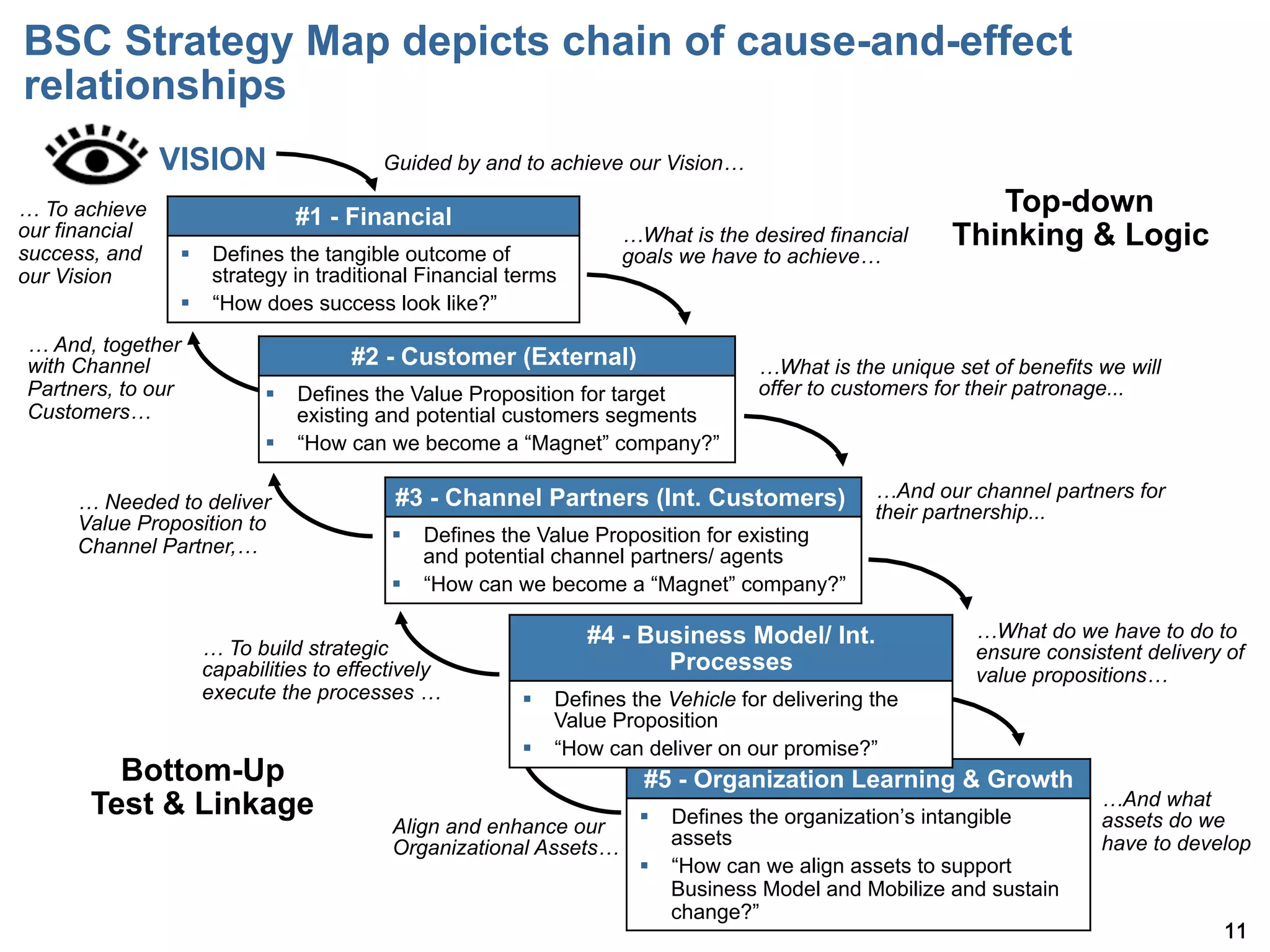 BSC Strategy Map depicts chain of cause-and-effect
relationships
                VISION                  Guided by and to achieve our Vision…

… To achieve                  #1 - Financial
                                                                                                         Top-down
our financial
success, and
                                                                   …What is the desired financial     Thinking & Logic
                 §  Defines the tangible outcome of               goals we have to achieve…
our Vision           strategy in traditional Financial terms
                 §  How does success look like?
… And, together
with Channel                        #2 - Customer (External)                      …What is the unique set of benefits we will
Partners, to our          §  Defines the Value Proposition for target            offer to customers for their patronage...
Customers…                    existing and potential customers segments
                          §  How can we become a Magnet company?

                                         #3 - Channel Partners (Int. Customers)                …And our channel partners for
      … Needed to deliver                                                                      their partnership...
      Value Proposition to
                                         §  Defines the Value Proposition for existing
      Channel Partner,…                      and potential channel partners/ agents
                                         §  How can we become a Magnet company?

                                                               #4 - Business Model/ Int.                 …What do we have to do to
                   … To build strategic                                                                  ensure consistent delivery of
                   capabilities to effectively                        Processes                          value propositions…
                   execute the processes …              §  Defines the Vehicle for delivering the
                                                            Value Proposition
                                                        §  How can deliver on our promise?
         Bottom-Up                                                   #5 - Organization Learning & Growth
       Test & Linkage                                           §  Defines the organization s intangible
                                                                                                                      …And what
                                                                                                                      assets do we
                                         Align and enhance our
                                         Organizational Assets…     assets                                            have to develop
                                                                §  How can we align assets to support
                                                                    Business Model and Mobilize and sustain
                                                                    change?
                                                                                                                                   11
 
