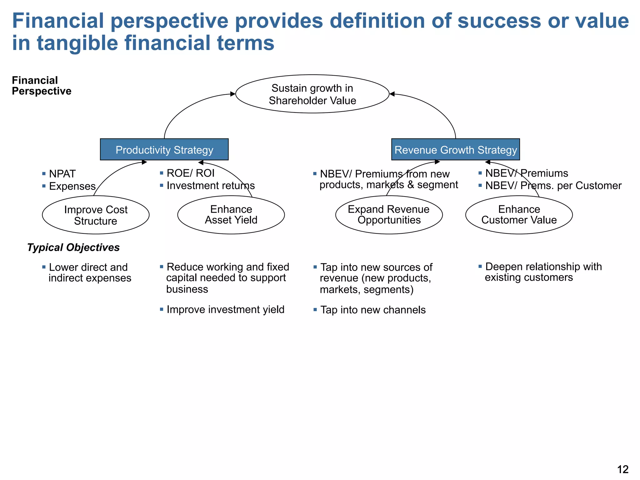 Financial perspective provides definition of success or value
in tangible financial terms
Financial
Perspective                                             Sustain growth in
                                                        Shareholder Value



                      Productivity Strategy                                       Revenue Growth Strategy

     §  NPAT                  §  ROE/ ROI                     §  NBEV/ Premiums from new       §  NBEV/ Premiums
     §  Expenses              §  Investment returns               products, markets & segment   §  NBEV/ Prems. per Customer

          Improve Cost                    Enhance                      Expand Revenue                Enhance
            Structure                    Asset Yield                    Opportunities             Customer Value

  Typical Objectives
     §  Lower direct and      §  Reduce working and fixed     §  Tap into new sources of       §  Deepen relationship with
         indirect expenses         capital needed to support        revenue (new products,            existing customers
                                   business                         markets, segments)
                               §  Improve investment yield     §  Tap into new channels




                                                                                                                                 12
 
