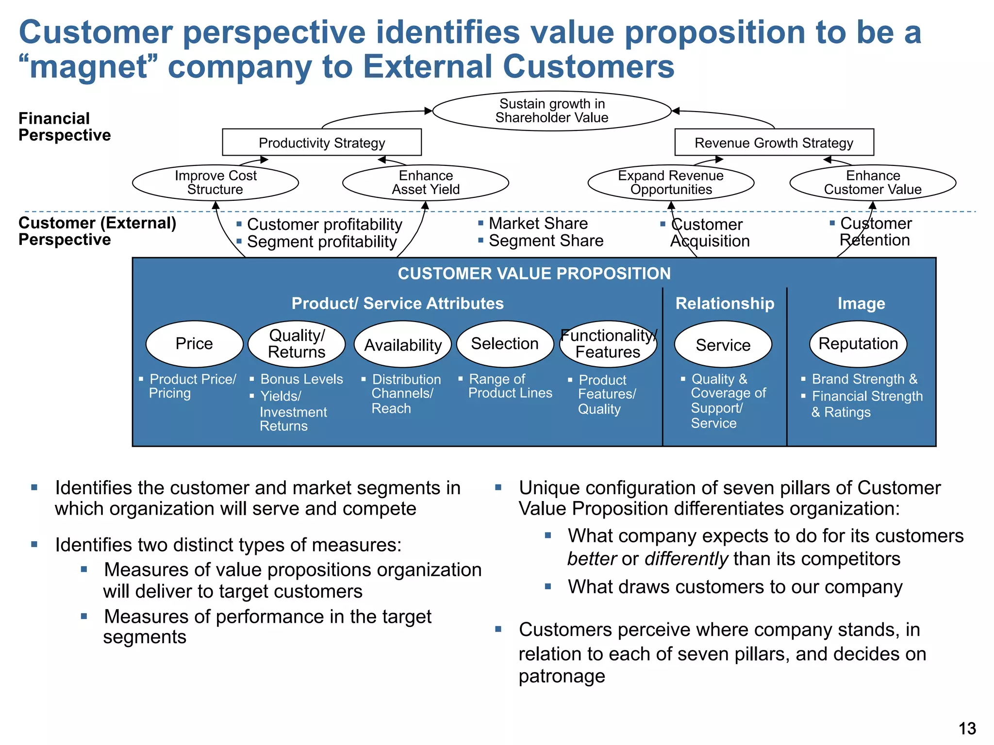 Customer perspective identifies value proposition to be a
magnet company to External Customers
                                                                             Sustain growth in
Financial                                                                    Shareholder Value
Perspective                        Productivity Strategy                                                         Revenue Growth Strategy

                    Improve Cost                            Enhance                                 Expand Revenue                      Enhance
                      Structure                            Asset Yield                               Opportunities                   Customer Value

Customer (External)           §  Customer profitability                  §  Market Share                  §  Customer              §  Customer
Perspective                   §  Segment profitability                   §  Segment Share                     Acquisition               Retention

                                                           CUSTOMER VALUE PROPOSITION
                                        Product/ Service Attributes                                           Relationship             Image

                    Price           Quality/                             Selection         Functionality/                           Reputation
                                    Returns         Availability                             Features             Service
              §  Product Price/ §  Bonus Levels   §  Distribution   §  Range of        §  Product         §  Quality &     §  Brand Strength &
                  Pricing        §  Yields/            Channels/          Product Lines       Features/           Coverage of   §  Financial Strength
                                     Investment         Reach                                  Quality             Support/          & Ratings
                                     Returns                                                                       Service



 §  Identifies the customer and market segments in     §  Unique configuration of seven pillars of Customer
     which organization will serve and compete              Value Proposition differentiates organization:
 §  Identifies two distinct types of measures:                §  What company expects to do for its customers
                                                                   better or differently than its competitors
        §  Measures of value propositions organization
            will deliver to target customers                   §  What draws customers to our company
        §  Measures of performance in the target
            segments                                    §  Customers perceive where company stands, in
                                                            relation to each of seven pillars, and decides on
                                                            patronage

                                                                                                                                                          13
 