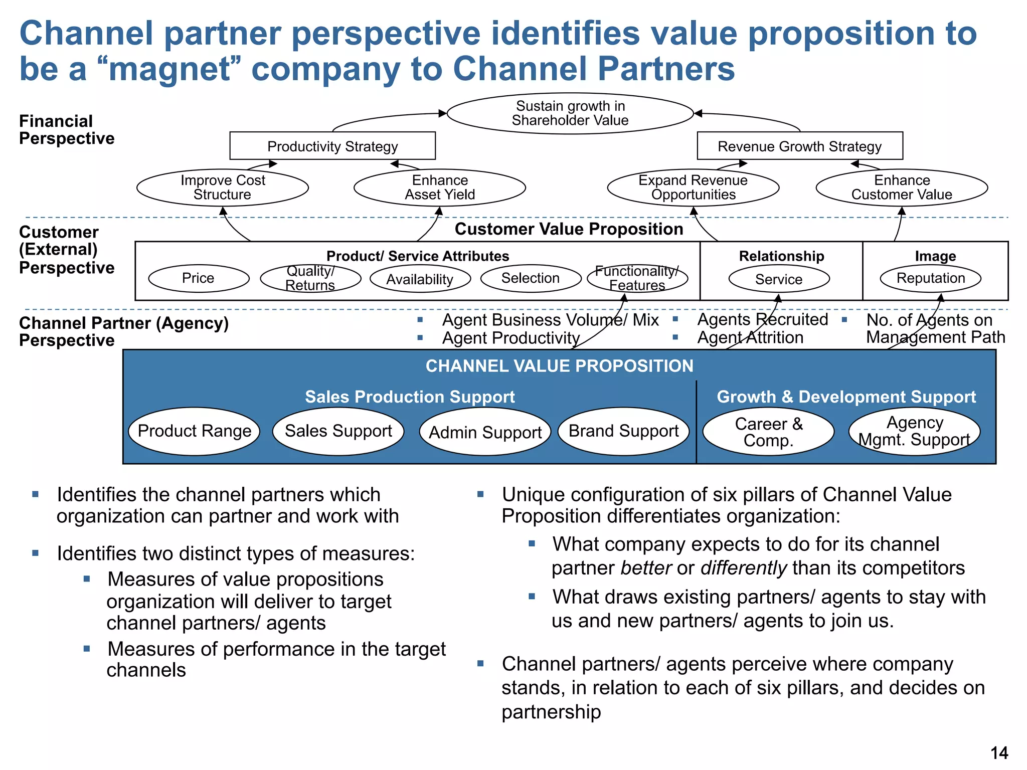 Channel partner perspective identifies value proposition to
be a magnet company to Channel Partners
                                                                           Sustain growth in
Financial                                                                  Shareholder Value
Perspective                      Productivity Strategy                                                   Revenue Growth Strategy

                  Improve Cost                            Enhance                              Expand Revenue                 Enhance
                    Structure                            Asset Yield                            Opportunities              Customer Value

Customer                                                        Customer Value Proposition
(External)                               Product/ Service Attributes                                       Relationship              Image
Perspective                        Quality/                                            Functionality/
                   Price                          Availability     Selection                                    Service            Reputation
                                   Returns                                               Features

Channel Partner (Agency)                                  §  Agent Business Volume/ Mix §  Agents Recruited §  No. of Agents on
Perspective                                               §  Agent Productivity         §  Agent Attrition      Management Path
                                                            CHANNEL VALUE PROPOSITION
                                       Sales Production Support                                          Growth & Development Support
              Product Range        Sales Support                                   Brand Support           Career &        Agency
                                                            Admin Support                                   Comp.       Mgmt. Support


 §  Identifies the channel partners which                             §  Unique configuration of six pillars of Channel Value
     organization can partner and work with                                Proposition differentiates organization:
 §  Identifies two distinct types of measures:                               §  What company expects to do for its channel
                                                                                  partner better or differently than its competitors
        §  Measures of value propositions
            organization will deliver to target                               §  What draws existing partners/ agents to stay with
            channel partners/ agents                                              us and new partners/ agents to join us.
        §  Measures of performance in the target
            channels                                                   §  Channel partners/ agents perceive where company
                                                                           stands, in relation to each of six pillars, and decides on
                                                                           partnership

                                                                                                                                                14
 