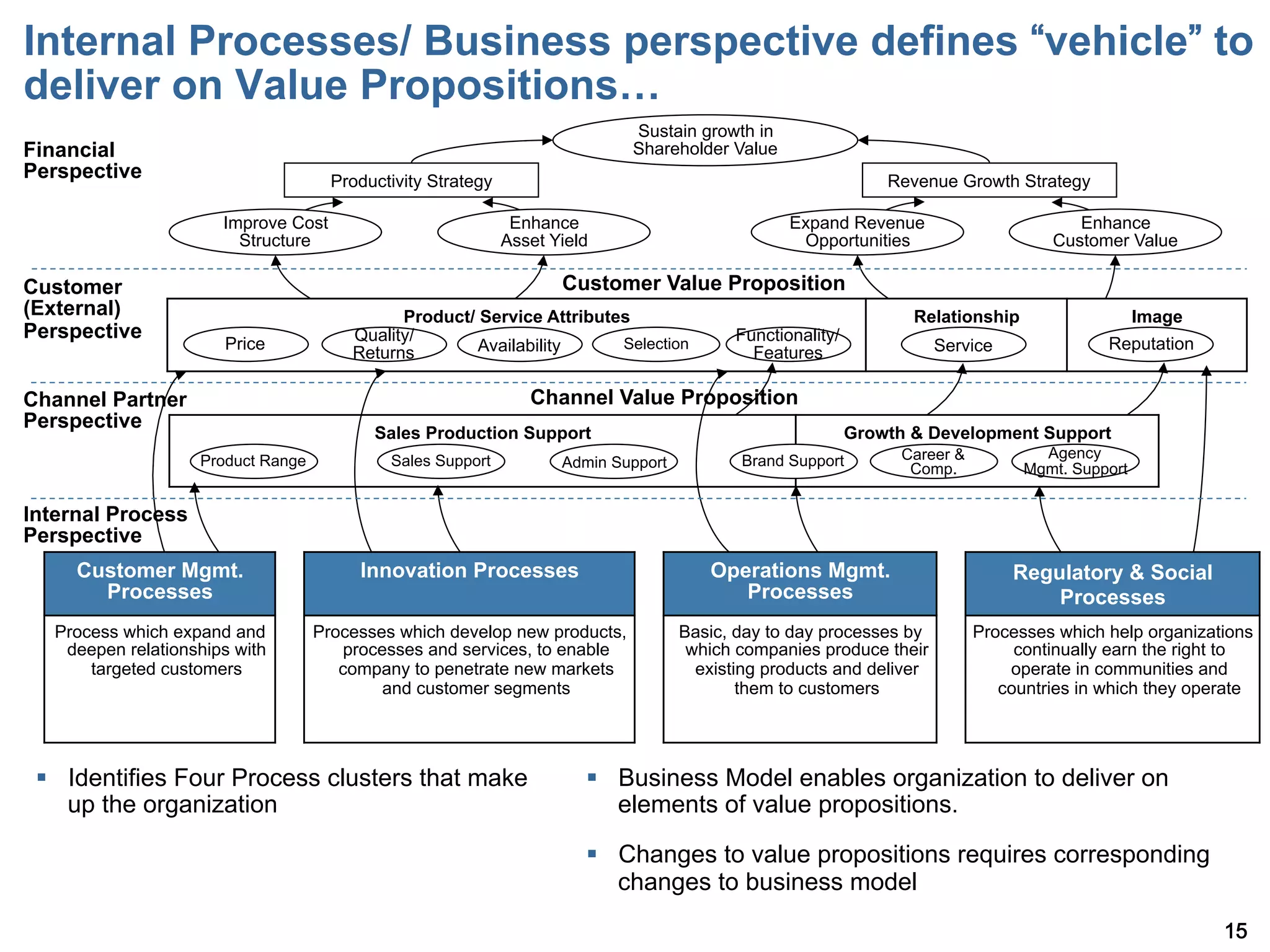 Internal Processes/ Business perspective defines vehicle to
deliver on Value Propositions…
                                                                             Sustain growth in
Financial                                                                    Shareholder Value
Perspective                           Productivity Strategy                                                      Revenue Growth Strategy

                       Improve Cost                            Enhance                             Expand Revenue                         Enhance
                         Structure                            Asset Yield                           Opportunities                      Customer Value

Customer                                                             Customer Value Proposition
(External)                                    Product/ Service Attributes                                           Relationship                    Image
Perspective                             Quality/                                            Functionality/
                       Price                           Availability     Selection                                      Service                Reputation
                                        Returns                                               Features

Channel Partner                                                  Channel Value Proposition
Perspective
                                           Sales Production Support                                          Growth & Development Support
                    Product Range            Sales Support                                  Brand Support          Career &           Agency
                                                                     Admin Support                                  Comp.           Mgmt. Support

Internal Process
Perspective
     Customer Mgmt.                      Innovation Processes                           Operations Mgmt.                          Regulatory & Social
       Processes                                                                           Processes                                  Processes
   Process which expand and         Processes which develop new products,            Basic, day to day processes by           Processes which help organizations
    deepen relationships with          processes and services, to enable              which companies produce their                continually earn the right to
       targeted customers              company to penetrate new markets                existing products and deliver              operate in communities and
                                            and customer segments                            them to customers                   countries in which they operate




 §  Identifies Four Process clusters that make                         §  Business Model enables organization to deliver on
     up the organization                                                    elements of value propositions.

                                                                        §  Changes to value propositions requires corresponding
                                                                            changes to business model
                                                                                                                                                            15
 
