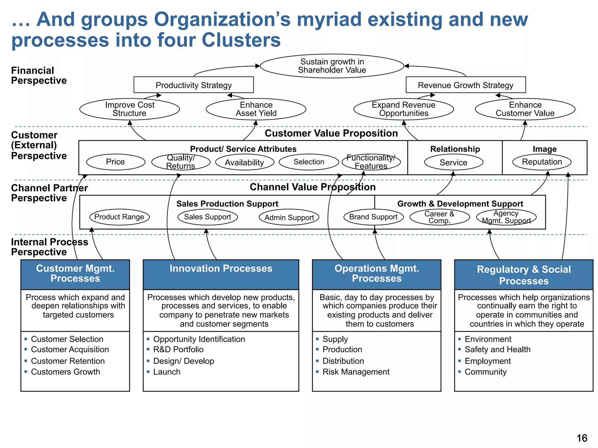… And groups Organization s myriad existing and new
processes into four Clusters
                                                                                Sustain growth in
Financial                                                                       Shareholder Value
Perspective                            Productivity Strategy                                                         Revenue Growth Strategy

                        Improve Cost                             Enhance                               Expand Revenue                          Enhance
                          Structure                             Asset Yield                             Opportunities                       Customer Value

Customer                                                                Customer Value Proposition
(External)                                       Product/ Service Attributes                                            Relationship                      Image
Perspective                                Quality/                                             Functionality/
                         Price                            Availability     Selection                                       Service                  Reputation
                                           Returns                                                Features

Channel Partner                                                       Channel Value Proposition
Perspective
                                              Sales Production Support                                           Growth & Development Support
                     Product Range              Sales Support                                   Brand Support          Career &           Agency
                                                                        Admin Support                                   Comp.           Mgmt. Support

Internal Process
Perspective
     Customer Mgmt.                         Innovation Processes                            Operations Mgmt.                           Regulatory & Social
       Processes                                                                               Processes                                   Processes
   Process which expand and          Processes which develop new products,               Basic, day to day processes by           Processes which help organizations
    deepen relationships with           processes and services, to enable                 which companies produce their                continually earn the right to
       targeted customers               company to penetrate new markets                   existing products and deliver              operate in communities and
                                             and customer segments                               them to customers                   countries in which they operate
  §  Customer Selection             §  Opportunity Identification                     §  Supply                                §  Environment
  §  Customer Acquisition           §  R&D Portfolio                                  §  Production                            §  Safety and Health
  §  Customer Retention             §  Design/ Develop                                §  Distribution                          §  Employment
  §  Customers Growth               §  Launch                                         §  Risk Management                       §  Community




                                                                                                                                                                  16
 