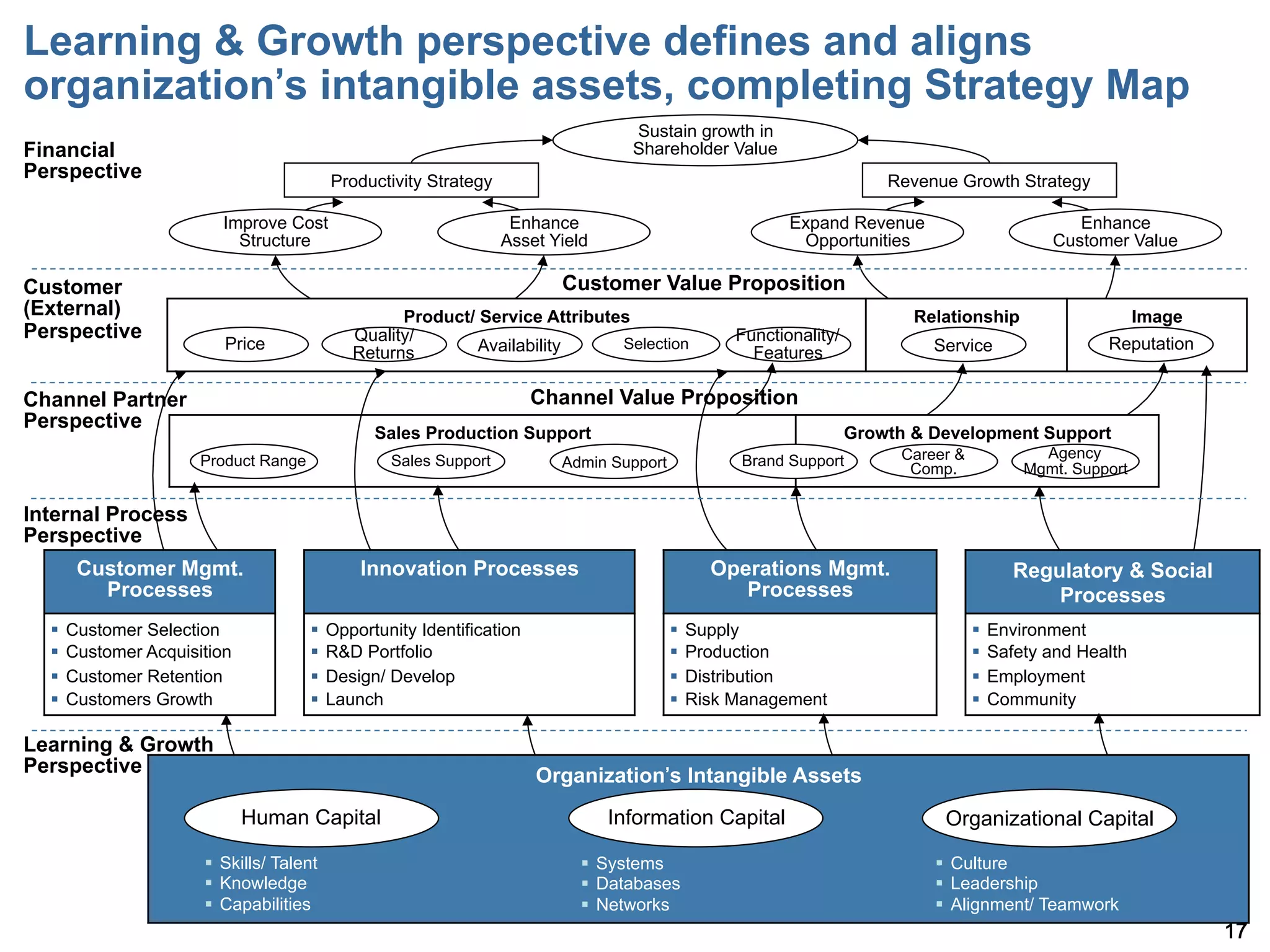 Learning & Growth perspective defines and aligns
organization s intangible assets, completing Strategy Map
                                                                                   Sustain growth in
Financial                                                                          Shareholder Value
Perspective                                Productivity Strategy                                                      Revenue Growth Strategy

                        Improve Cost                                Enhance                             Expand Revenue                          Enhance
                          Structure                                Asset Yield                           Opportunities                       Customer Value

Customer                                                                  Customer Value Proposition
(External)                                         Product/ Service Attributes                                           Relationship                      Image
Perspective                                  Quality/                                            Functionality/
                         Price                              Availability     Selection                                      Service                  Reputation
                                             Returns                                               Features

Channel Partner                                                        Channel Value Proposition
Perspective
                                                Sales Production Support                                          Growth & Development Support
                     Product Range                Sales Support                                   Brand Support         Career &           Agency
                                                                          Admin Support                                  Comp.           Mgmt. Support

Internal Process
Perspective
     Customer Mgmt.                           Innovation Processes                            Operations Mgmt.                          Regulatory & Social
       Processes                                                                                 Processes                                  Processes
  §  Customer Selection              §  Opportunity Identification                      §  Supply                               §  Environment
  §  Customer Acquisition            §  R&D Portfolio                                   §  Production                           §  Safety and Health
  §  Customer Retention              §  Design/ Develop                                 §  Distribution                         §  Employment
  §  Customers Growth                §  Launch                                          §  Risk Management                      §  Community

Learning & Growth
Perspective                                                            Organization s Intangible Assets
                             Human Capital                                       Information Capital                         Organizational Capital

                      §  Skills/ Talent                                     §  Systems                                    §  Culture
                      §  Knowledge                                          §  Databases                                  §  Leadership
                      §  Capabilities                                       §  Networks                                   §  Alignment/ Teamwork
                                                                                                                                                                   17
 