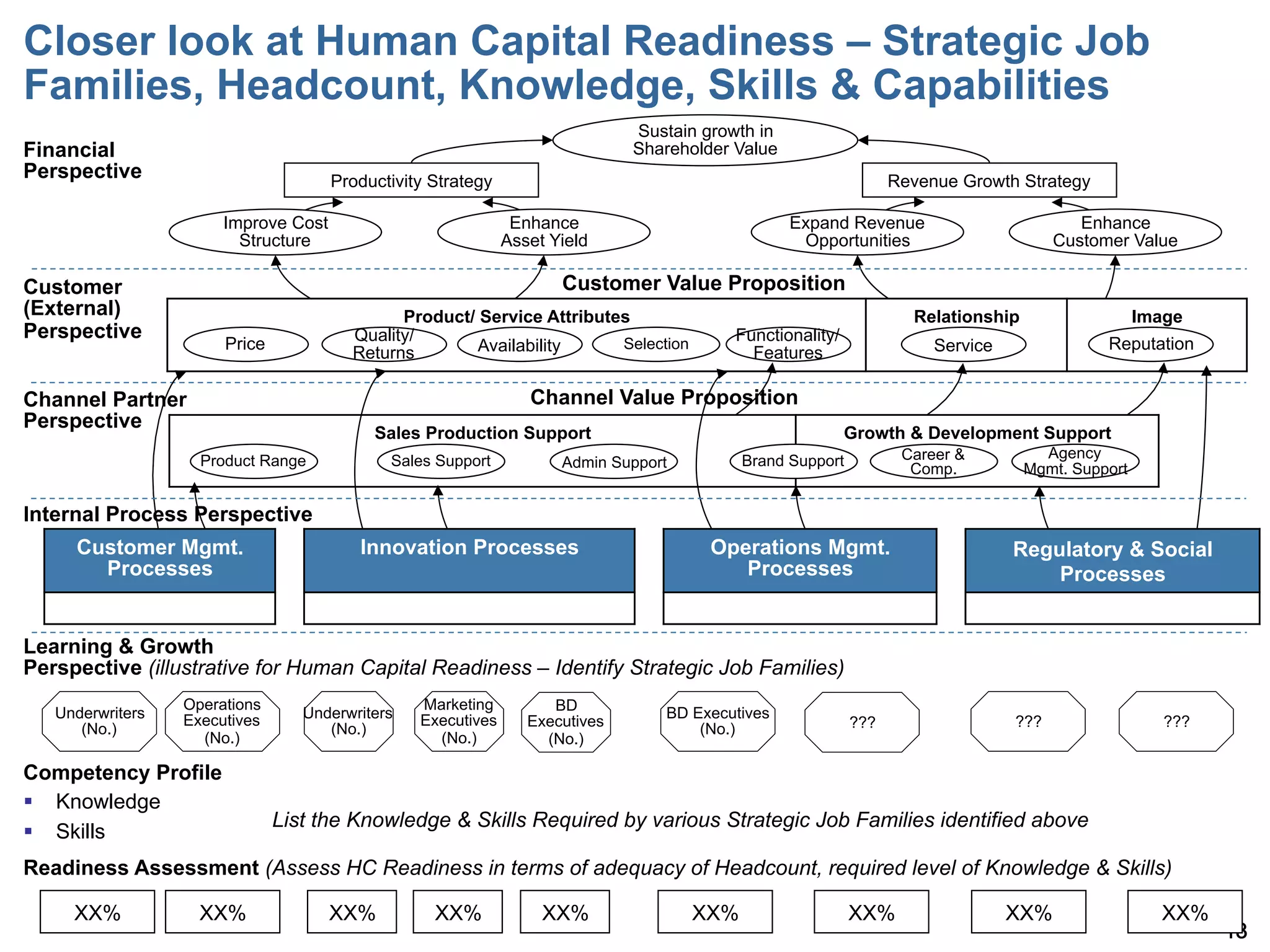Closer look at Human Capital Readiness – Strategic Job
Families, Headcount, Knowledge, Skills & Capabilities
                                                                              Sustain growth in
Financial                                                                     Shareholder Value
Perspective                           Productivity Strategy                                                      Revenue Growth Strategy

                       Improve Cost                            Enhance                            Expand Revenue                         Enhance
                         Structure                            Asset Yield                          Opportunities                      Customer Value

Customer                                                             Customer Value Proposition
(External)                                    Product/ Service Attributes                                          Relationship                   Image
Perspective                             Quality/                                          Functionality/
                       Price                           Availability     Selection                                     Service               Reputation
                                        Returns                                             Features

Channel Partner                                                  Channel Value Proposition
Perspective
                                           Sales Production Support                                        Growth & Development Support
                    Product Range            Sales Support                                 Brand Support          Career &          Agency
                                                                     Admin Support                                 Comp.          Mgmt. Support

Internal Process Perspective
     Customer Mgmt.                      Innovation Processes                          Operations Mgmt.                         Regulatory & Social
       Processes                                                                          Processes                                 Processes


Learning & Growth
Perspective (illustrative for Human Capital Readiness – Identify Strategic Job Families)
                  Operations                     Marketing          BD
   Underwriters   Executives      Underwriters   Executives                      BD Executives
      (No.)                          (No.)                       Executives          (No.)                 ???                  ???                  ???
                    (No.)                          (No.)           (No.)

Competency Profile
§  Knowledge
                               List the Knowledge & Skills Required by various Strategic Job Families identified above
§  Skills
Readiness Assessment (Assess HC Readiness in terms of adequacy of Headcount, required level of Knowledge & Skills)

     XX%            XX%               XX%          XX%             XX%               XX%                   XX%                  XX%                 XX%
                                                                                                                                                           18
 