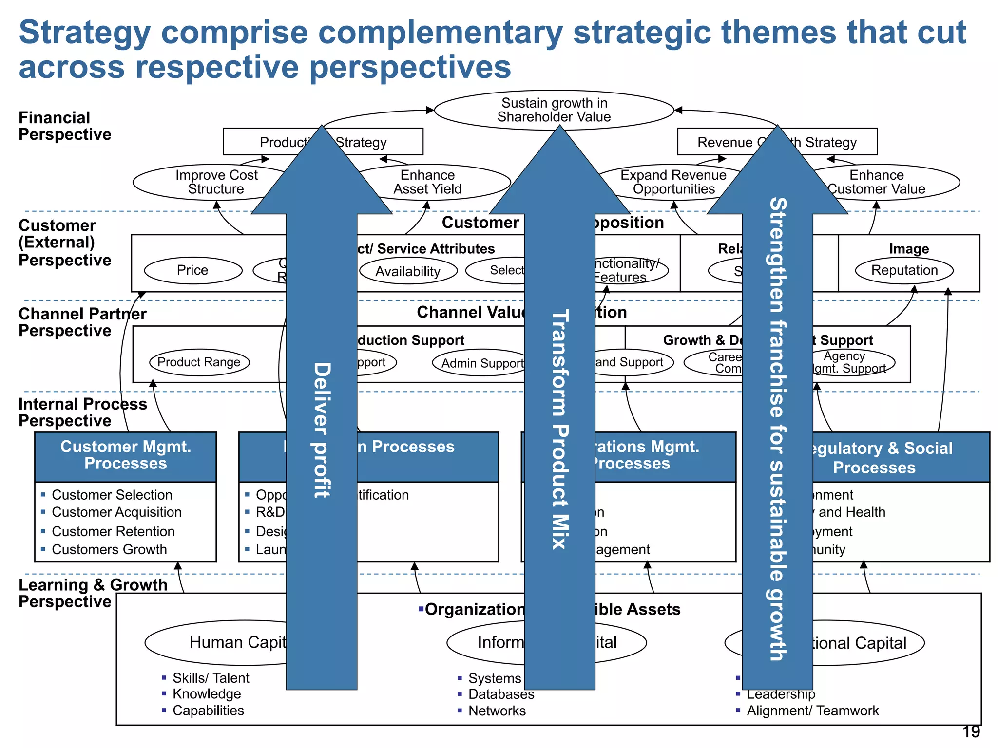 Strategy comprise complementary strategic themes that cut
across respective perspectives
                                                                                    Sustain growth in
Financial                                                                           Shareholder Value
Perspective                                Productivity Strategy                                                                           Revenue Growth Strategy

                        Improve Cost                                 Enhance                                                 Expand Revenue                                                                  Enhance
                          Structure                                 Asset Yield                                               Opportunities                                                               Customer Value




                                                                                                                                                        Strengthen franchise for sustainable growth
Customer                                                                   Customer Value Proposition
(External)                                         Product/ Service Attributes                                                                Relationship                                                             Image
Perspective                                  Quality/                                                                 Functionality/
                         Price                              Availability     Selection                                                           Service                                                         Reputation
                                             Returns                                                                    Features

Channel Partner                                                        Channel Value Proposition




                                                                                              Transform Product Mix
Perspective
                                                Sales Production Support                                                               Growth & Development Support
                     Product Range                Sales Support                                                       Brand Support          Career &                                                    Agency
                                                                           Admin Support                                                      Comp.                                                    Mgmt. Support
                                                   Deliver profit



Internal Process
Perspective
     Customer Mgmt.                           Innovation Processes                                    Operations Mgmt.                                                                                Regulatory & Social
       Processes                                                                                         Processes                                                                                        Processes
  §  Customer Selection              §  Opportunity Identification                       §  Supply                                                   §  Environment
  §  Customer Acquisition            §  R&D Portfolio                                    §  Production                                               §  Safety and Health
  §  Customer Retention              §  Design/ Develop                                  §  Distribution                                             §  Employment
  §  Customers Growth                §  Launch                                           §  Risk Management                                          §  Community

Learning & Growth
Perspective                                                            § Organization s Intangible Assets
                             Human Capital                                        Information Capital                                             Organizational Capital

                      §  Skills/ Talent                                      §  Systems                                                        §  Culture
                      §  Knowledge                                           §  Databases                                                      §  Leadership
                      §  Capabilities                                        §  Networks                                                       §  Alignment/ Teamwork
                                                                                                                                                                                                                               19
 