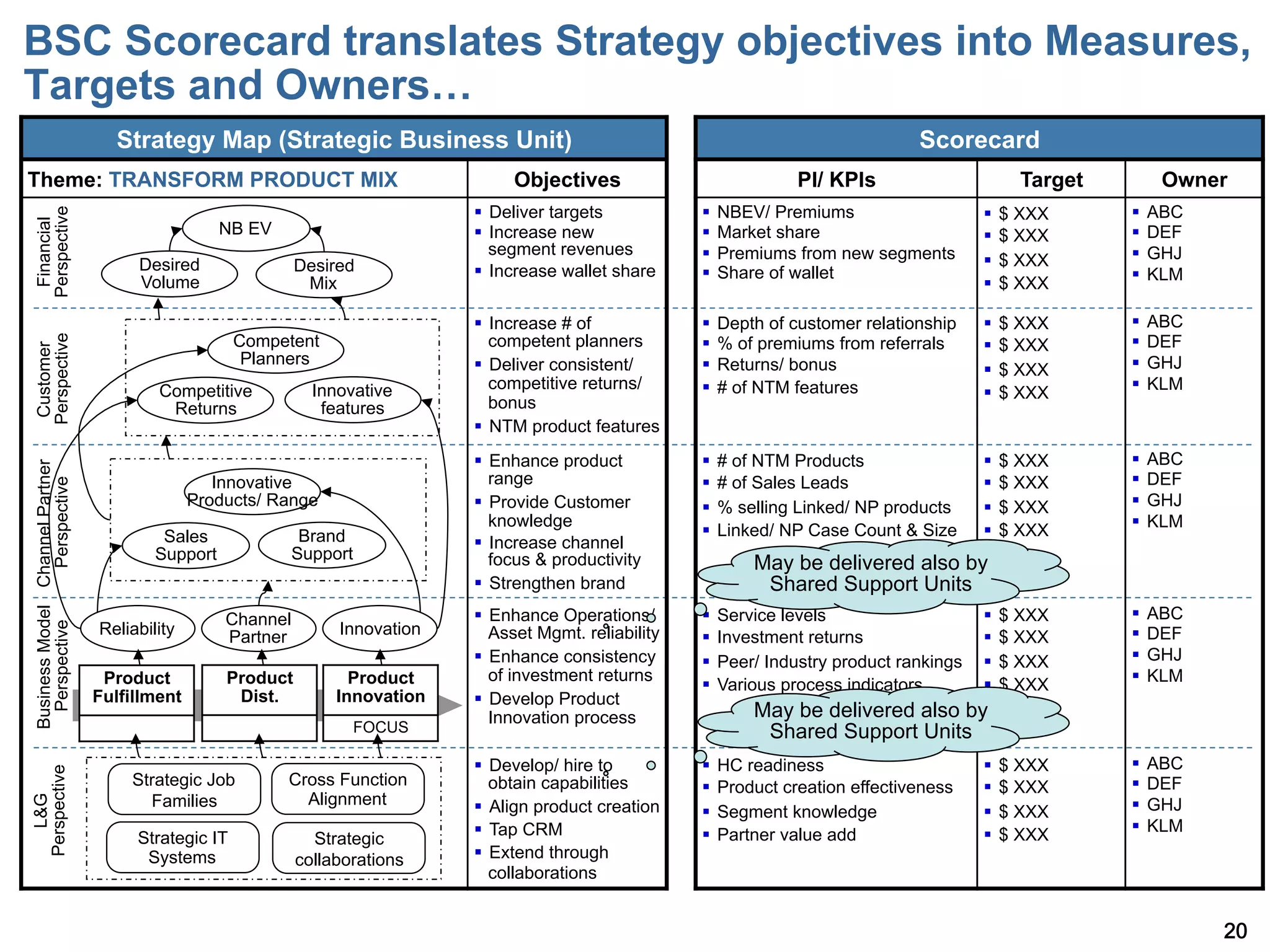 BSC Scorecard translates Strategy objectives into Measures,
Targets and Owners…
                                   Strategy Map (Strategic Business Unit)                                                                 Scorecard
Theme: TRANSFORM PRODUCT MIX                                                        Objectives                           PI/ KPIs                       Target       Owner
                                                                               §  Deliver targets           §  NBEV/ Premiums                    §  $ XXX     §  ABC
Perspective
 Financial




                                                   NB EV                       §  Increase new              §  Market share                      §  $ XXX     §  DEF
                                                                                   segment revenues          §  Premiums from new segments                      §  GHJ
                                      Desired                Desired                                                                               §  $ XXX
                                                                               §  Increase wallet share     §  Share of wallet                                 §  KLM
                                      Volume                  Mix                                                                                  §  $ XXX

                                                                               §  Increase # of             §  Depth of customer relationship    §  $ XXX     §  ABC
                                                     Competent                     competent planners                                                            §  DEF
Perspective




                                                                                                             §  % of premiums from referrals      §  $ XXX
 Customer




                                                      Planners                 §  Deliver consistent/       §  Returns/ bonus                                  §  GHJ
                                                                                                                                                   §  $ XXX
                                         Competitive           Innovative          competitive returns/      §  # of NTM features                               §  KLM
                                                                                                                                                   §  $ XXX
                                          Returns               features           bonus
                                                                               §  NTM product features
                                                                               §  Enhance product           §  # of NTM Products                 §  $ XXX     §  ABC
Business Model Channel Partner




                                                  Innovative                       range                     §  # of Sales Leads                  §  $ XXX     §  DEF
                 Perspective




                                               Products/ Range                 §  Provide Customer          §  % selling Linked/ NP products     §  $ XXX     §  GHJ
                                                                                   knowledge                                                                     §  KLM
                                          Sales               Brand                                          §  Linked/ NP Case Count & Size      §  $ XXX
                                                                               §  Increase channel
                                         Support             Support               focus & productivity             May be delivered also by
                                                                               §  Strengthen brand                  Shared Support Units
                                                   Channel                     §  Enhance Operations/       §  Service levels                    §  $ XXX     §  ABC
                                 Reliability                      Innovation
  Perspective




                                                   Partner                         Asset Mgmt. reliability   §  Investment returns                §  $ XXX     §  DEF
                                                                               §  Enhance consistency       §  Peer/ Industry product rankings   §  $ XXX     §  GHJ
                                  Product          Product          Product        of investment returns                                                         §  KLM
                                                                                                             §  Various process indicators        §  $ XXX
                                 Fulfillment        Dist.         Innovation   §  Develop Product
                                                                                   Innovation process               May be delivered also by
                                                                       FOCUS                                         Shared Support Units
                                                                               §  Develop/ hire to          §  HC readiness                      §  $ XXX     §  ABC
Perspective




                                     Strategic Job         Cross Function          obtain capabilities       §  Product creation effectiveness    §  $ XXX     §  DEF
                                       Families              Alignment
   L&G




                                                                               §  Align product creation    §  Segment knowledge                 §  $ XXX     §  GHJ
                                                                               §  Tap CRM                   §  Partner value add                 §  $ XXX     §  KLM
                                      Strategic IT             Strategic
                                       Systems               collaborations    §  Extend through
                                                                                   collaborations


                                                                                                                                                                           20
 