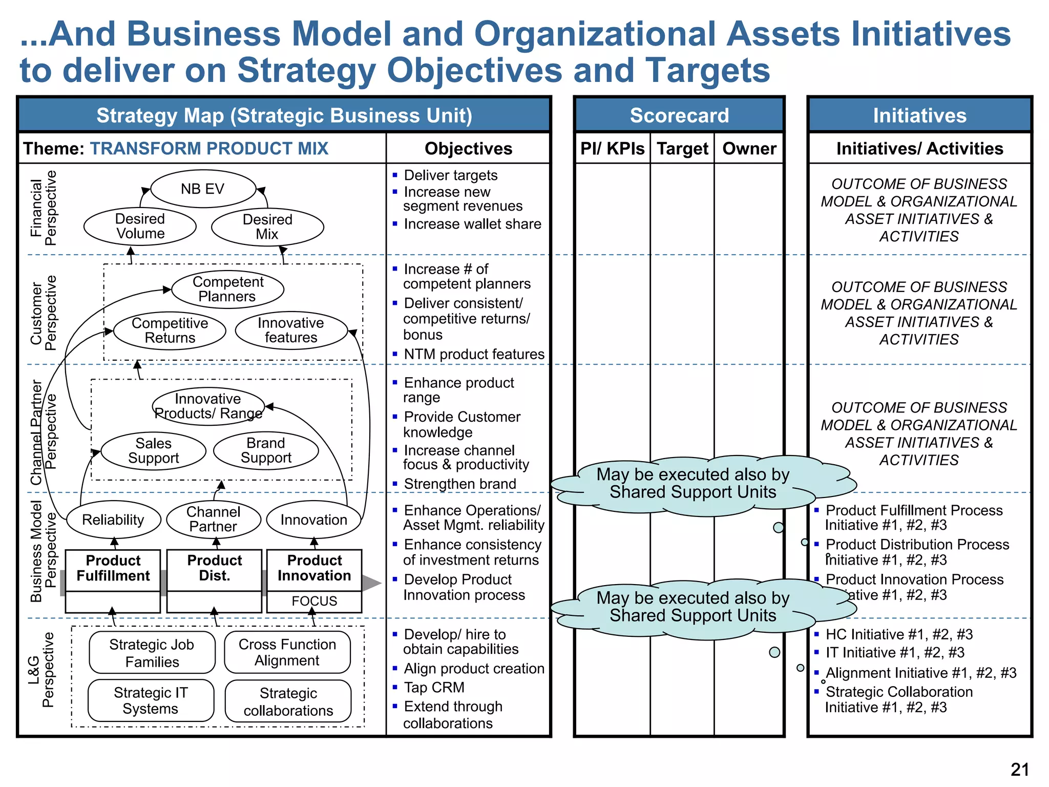 ...And Business Model and Organizational Assets Initiatives
to deliver on Strategy Objectives and Targets
                                   Strategy Map (Strategic Business Unit)                                         Scorecard                       Initiatives
Theme: TRANSFORM PRODUCT MIX                                                        Objectives               PI/ KPIs Target Owner         Initiatives/ Activities
                                                                               §  Deliver targets
Perspective




                                                                                                                                          OUTCOME OF BUSINESS
 Financial




                                                   NB EV                       §  Increase new
                                                                                   segment revenues                                      MODEL & ORGANIZATIONAL
                                      Desired                Desired           §  Increase wallet share                                   ASSET INITIATIVES &
                                      Volume                  Mix                                                                              ACTIVITIES

                                                                               §  Increase # of
                                                     Competent
Perspective




                                                                                   competent planners                                     OUTCOME OF BUSINESS
 Customer




                                                      Planners                 §  Deliver consistent/                                   MODEL & ORGANIZATIONAL
                                         Competitive           Innovative          competitive returns/                                    ASSET INITIATIVES &
                                          Returns               features           bonus                                                       ACTIVITIES
                                                                               §  NTM product features
                                                                               §  Enhance product
Business Model Channel Partner




                                                  Innovative                       range
                 Perspective




                                               Products/ Range                                                                            OUTCOME OF BUSINESS
                                                                               §  Provide Customer
                                                                                   knowledge                                             MODEL & ORGANIZATIONAL
                                          Sales               Brand                                                                        ASSET INITIATIVES &
                                                             Support           §  Increase channel
                                         Support                                   focus & productivity                                        ACTIVITIES
                                                                               §  Strengthen brand
                                                                                                              May be executed also by
                                                                                                               Shared Support Units
                                                   Channel                     §  Enhance Operations/                                  §  Product Fulfillment Process
                                 Reliability                      Innovation
  Perspective




                                                   Partner                         Asset Mgmt. reliability                                  Initiative #1, #2, #3
                                                                               §  Enhance consistency                                  §  Product Distribution Process
                                  Product          Product          Product        of investment returns                                    Initiative #1, #2, #3
                                 Fulfillment        Dist.         Innovation   §  Develop Product                                      §  Product Innovation Process
                                                                       FOCUS       Innovation process         May be executed also by       Initiative #1, #2, #3
                                                                                                               Shared Support Units
                                                                               §  Develop/ hire to                                     §  HC Initiative #1, #2, #3
Perspective




                                     Strategic Job         Cross Function          obtain capabilities                                  §  IT Initiative #1, #2, #3
                                       Families              Alignment
   L&G




                                                                               §  Align product creation                               §  Alignment Initiative #1, #2, #3
                                      Strategic IT             Strategic       §  Tap CRM                                              §  Strategic Collaboration
                                       Systems               collaborations    §  Extend through                                           Initiative #1, #2, #3
                                                                                   collaborations


                                                                                                                                                                           21
 