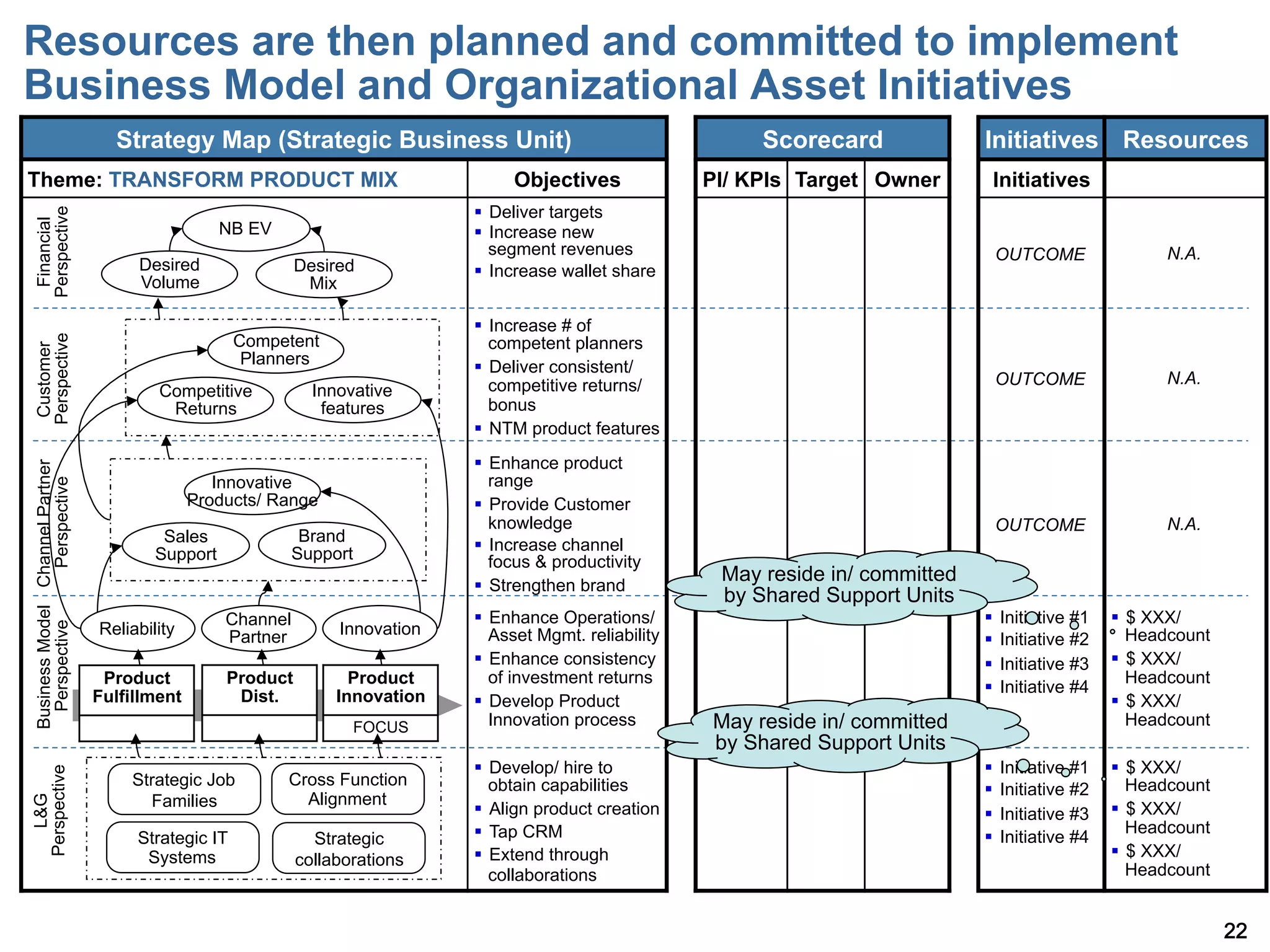 Resources are then planned and committed to implement
Business Model and Organizational Asset Initiatives
                                   Strategy Map (Strategic Business Unit)                                         Scorecard              Initiatives Resources
Theme: TRANSFORM PRODUCT MIX                                                        Objectives               PI/ KPIs Target Owner        Initiatives
                                                                               §  Deliver targets
Perspective
 Financial




                                                   NB EV                       §  Increase new
                                                                                   segment revenues                                       OUTCOME                   N.A.
                                      Desired                Desired           §  Increase wallet share
                                      Volume                  Mix

                                                                               §  Increase # of
                                                     Competent
Perspective




                                                                                   competent planners
 Customer




                                                      Planners                 §  Deliver consistent/
                                                                                   competitive returns/                                   OUTCOME                   N.A.
                                         Competitive           Innovative
                                          Returns               features           bonus
                                                                               §  NTM product features
                                                                               §  Enhance product
Business Model Channel Partner




                                                  Innovative                       range
                 Perspective




                                               Products/ Range                 §  Provide Customer
                                                                                   knowledge                                              OUTCOME                   N.A.
                                          Sales               Brand
                                                             Support           §  Increase channel
                                         Support                                   focus & productivity
                                                                               §  Strengthen brand
                                                                                                              May reside in/ committed
                                                                                                              by Shared Support Units
                                                   Channel                     §  Enhance Operations/                                   §  Initiative #1   §  $ XXX/
                                 Reliability                      Innovation
  Perspective




                                                   Partner                         Asset Mgmt. reliability                               §  Initiative #2       Headcount
                                                                               §  Enhance consistency                                   §  Initiative #3   §  $ XXX/
                                  Product          Product          Product        of investment returns                                                         Headcount
                                                                                                                                         §  Initiative #4
                                 Fulfillment        Dist.         Innovation   §  Develop Product                                                           §  $ XXX/
                                                                       FOCUS       Innovation process        May reside in/ committed                            Headcount
                                                                                                             by Shared Support Units
                                                                               §  Develop/ hire to                                      §  Initiative #1   §  $ XXX/
Perspective




                                     Strategic Job         Cross Function          obtain capabilities                                                           Headcount
                                                                                                                                         §  Initiative #2
                                       Families              Alignment
   L&G




                                                                               §  Align product creation                                §  Initiative #3   §  $ XXX/
                                                                               §  Tap CRM                                                                       Headcount
                                      Strategic IT             Strategic                                                                 §  Initiative #4
                                       Systems               collaborations    §  Extend through                                                            §  $ XXX/
                                                                                   collaborations                                                                Headcount


                                                                                                                                                                             22
 