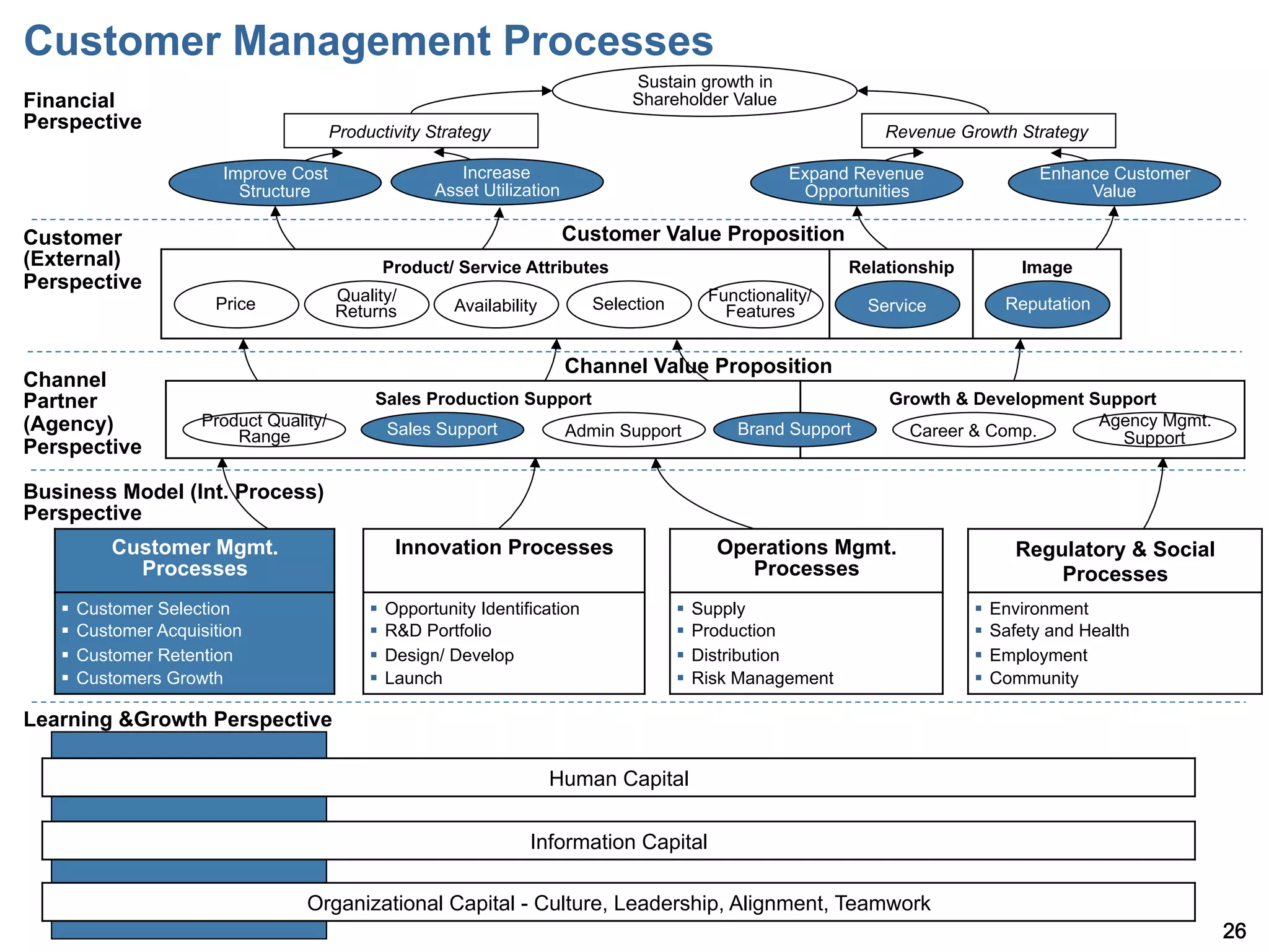 Customer Management Processes
                                                                                  Sustain growth in
Financial                                                                         Shareholder Value
Perspective                             Productivity Strategy                                                       Revenue Growth Strategy

                        Improve Cost                     Increase                                      Expand Revenue                  Enhance Customer
                          Structure                   Asset Utilization                                 Opportunities                       Value

Customer                                                                  Customer Value Proposition
(External)                                    Product/ Service Attributes                                       Relationship         Image
Perspective
                       Price            Quality/                              Selection      Functionality/                        Reputation
                                        Returns          Availability                          Features           Service


                                                                          Channel Value Proposition
Channel
Partner                                       Sales Production Support                                              Growth & Development Support
(Agency)             Product Quality/          Sales Support                                     Brand Support                            Agency Mgmt.
                         Range                                            Admin Support                               Career & Comp.        Support
Perspective

Business Model (Int. Process)
Perspective
         Customer Mgmt.                         Innovation Processes                          Operations Mgmt.                      Regulatory & Social
           Processes                                                                             Processes                              Processes
   §  Customer Selection                    §  Opportunity Identification               §  Supply                           §  Environment
   §  Customer Acquisition                  §  R&D Portfolio                            §  Production                       §  Safety and Health
   §  Customer Retention                    §  Design/ Develop                          §  Distribution                     §  Employment
   §  Customers Growth                      §  Launch                                   §  Risk Management                  §  Community

Learning &Growth Perspective

                                                                        Human Capital

                                                                    Information Capital

                                  Organizational Capital - Culture, Leadership, Alignment, Teamwork
                                                                                                                                                          26
 