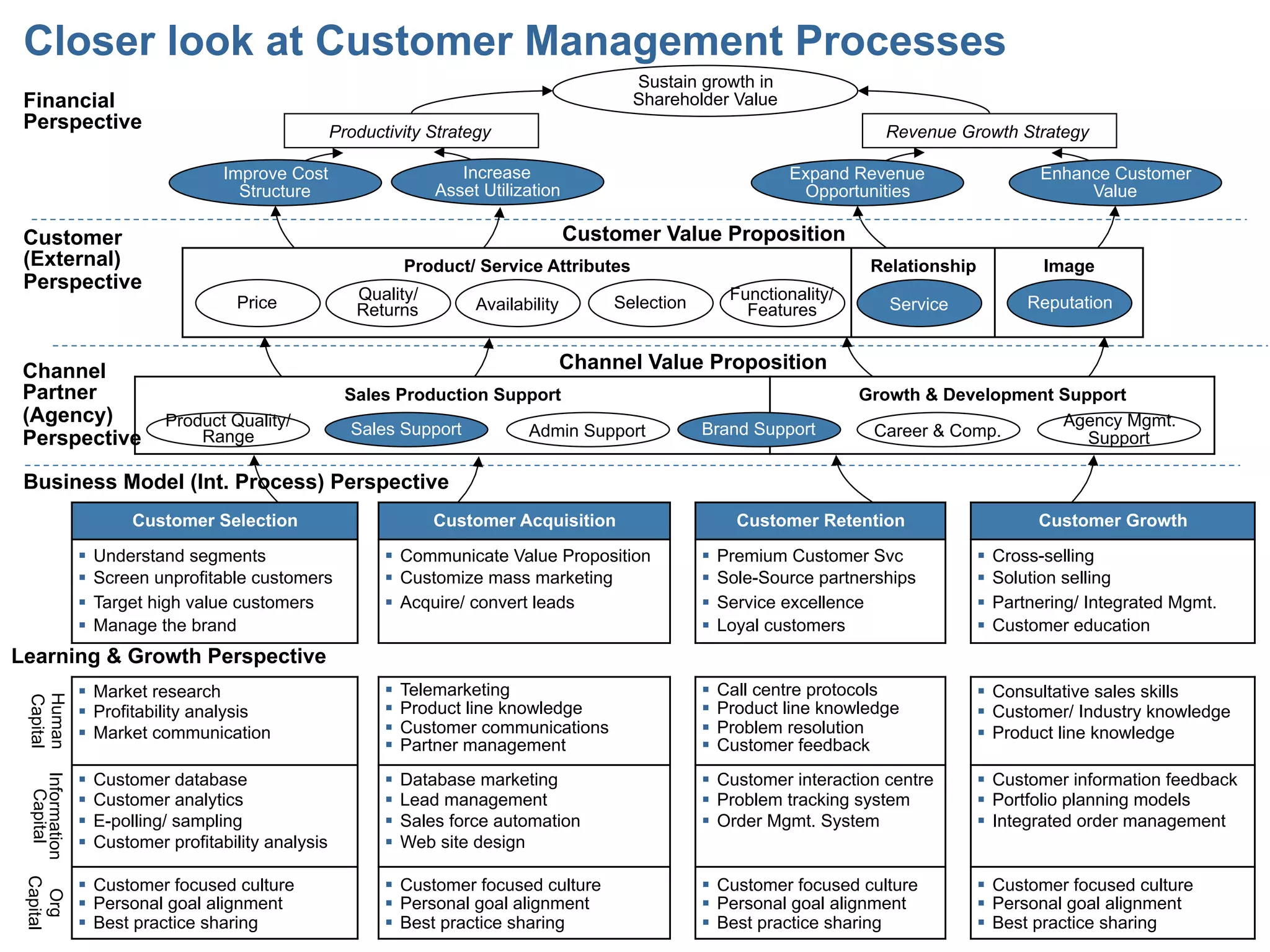 Closer look at Customer Management Processes
                                                                                                      Sustain growth in
 Financial                                                                                            Shareholder Value
 Perspective                                                 Productivity Strategy                                                      Revenue Growth Strategy

                                           Improve Cost                       Increase                                     Expand Revenue                    Enhance Customer
                                             Structure                     Asset Utilization                                Opportunities                         Value

 Customer                                                                                      Customer Value Proposition
 (External)                                                           Product/ Service Attributes                                     Relationship           Image
 Perspective
                                             Price              Quality/                            Selection      Functionality/                          Reputation
                                                                Returns         Availability                         Features            Service


 Channel                                                                                       Channel Value Proposition
 Partner                                                       Sales Production Support                                             Growth & Development Support
 (Agency)                          Product Quality/                                                                                                      Agency Mgmt.
                                                               Sales Support           Admin Support            Brand Support        Career & Comp.
 Perspective                           Range                                                                                                                Support

 Business Model (Int. Process) Perspective
                              Customer Selection                           Customer Acquisition                     Customer Retention                       Customer Growth

                       §  Understand segments                      §  Communicate Value Proposition           §  Premium Customer Svc             §  Cross-selling
                       §  Screen unprofitable customers            §  Customize mass marketing                §  Sole-Source partnerships         §  Solution selling
                       §  Target high value customers              §  Acquire/ convert leads                  §  Service excellence               §  Partnering/ Integrated Mgmt.
                       §  Manage the brand                                                                     §  Loyal customers                  §  Customer education
Learning & Growth Perspective
                       §  Market research                          §  Telemarketing                           §  Call centre protocols            §  Consultative sales skills
  Human
  Capital




                       §  Profitability analysis                   §  Product line knowledge                  §  Product line knowledge           §  Customer/ Industry knowledge
                       §  Market communication                     §  Customer communications                 §  Problem resolution               §  Product line knowledge
                                                                    §  Partner management                      §  Customer feedback
                       §  Customer database                        §  Database marketing                      §  Customer interaction centre      §  Customer information feedback
 Information
   Capital




                       §  Customer analytics                       §  Lead management                         §  Problem tracking system          §  Portfolio planning models
                       §  E-polling/ sampling                      §  Sales force automation                  §  Order Mgmt. System               §  Integrated order management
                       §  Customer profitability analysis          §  Web site design

                       §  Customer focused culture                 §  Customer focused culture                §  Customer focused culture         §  Customer focused culture
             Capital
              Org




                       §  Personal goal alignment                  §  Personal goal alignment                 §  Personal goal alignment          §  Personal goal alignment
                       §  Best practice sharing                    §  Best practice sharing                   §  Best practice sharing            §  Best practice sharing
                                                                                                                                                                                        27
 