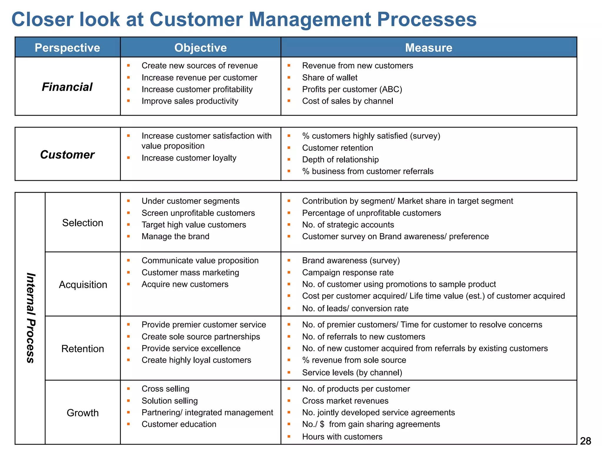Closer look at Customer Management Processes
             Perspective                           Objective                                                      Measure
                                     §    Create new sources of revenue         §    Revenue from new customers
                                     §    Increase revenue per customer         §    Share of wallet
                    Financial        §    Increase customer profitability       §    Profits per customer (ABC)
                                     §    Improve sales productivity            §    Cost of sales by channel



                                     §    Increase customer satisfaction with   §    % customers highly satisfied (survey)
                                           value proposition                     §    Customer retention
                    Customer         §    Increase customer loyalty             §    Depth of relationship
                                                                                 §    % business from customer referrals


                                     §    Under customer segments               §    Contribution by segment/ Market share in target segment
                                     §    Screen unprofitable customers         §    Percentage of unprofitable customers
                       Selection     §    Target high value customers           §    No. of strategic accounts
                                     §    Manage the brand                      §    Customer survey on Brand awareness/ preference

                                     §    Communicate value proposition         §    Brand awareness (survey)
                                     §    Customer mass marketing               §    Campaign response rate
 Internal Process




                       Acquisition   §    Acquire new customers                 §    No. of customer using promotions to sample product
                                                                                 §    Cost per customer acquired/ Life time value (est.) of customer acquired
                                                                                 §    No. of leads/ conversion rate
                                     §    Provide premier customer service      §    No. of premier customers/ Time for customer to resolve concerns
                                     §    Create sole source partnerships       §    No. of referrals to new customers
                       Retention     §    Provide service excellence            §    No. of new customer acquired from referrals by existing customers
                                     §    Create highly loyal customers         §    % revenue from sole source
                                                                                 §    Service levels (by channel)
                                     §    Cross selling                         §    No. of products per customer
                                     §    Solution selling                      §    Cross market revenues
                        Growth       §    Partnering/ integrated management     §    No. jointly developed service agreements
                                     §    Customer education                    §    No./ $ from gain sharing agreements
                                                                                 §    Hours with customers
                                                                                                                                                                 28
 