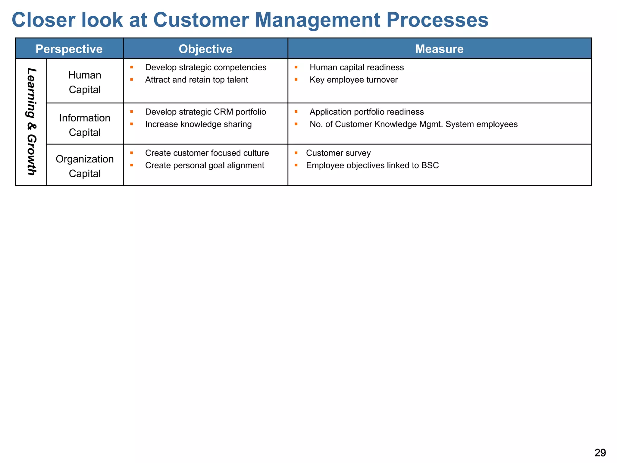 Closer look at Customer Management Processes
             Perspective                          Objective                                                 Measure
                                    §    Develop strategic competencies    §    Human capital readiness
 Learning & Growth



                       Human        §    Attract and retain top talent     §    Key employee turnover
                       Capital

                                    §    Develop strategic CRM portfolio   §    Application portfolio readiness
                     Information
                                    §    Increase knowledge sharing        §    No. of Customer Knowledge Mgmt. System employees
                       Capital
                                    §    Create customer focused culture   §  Customer survey
                     Organization
                                    §    Create personal goal alignment    §  Employee objectives linked to BSC
                       Capital




                                                                                                                                     29
 