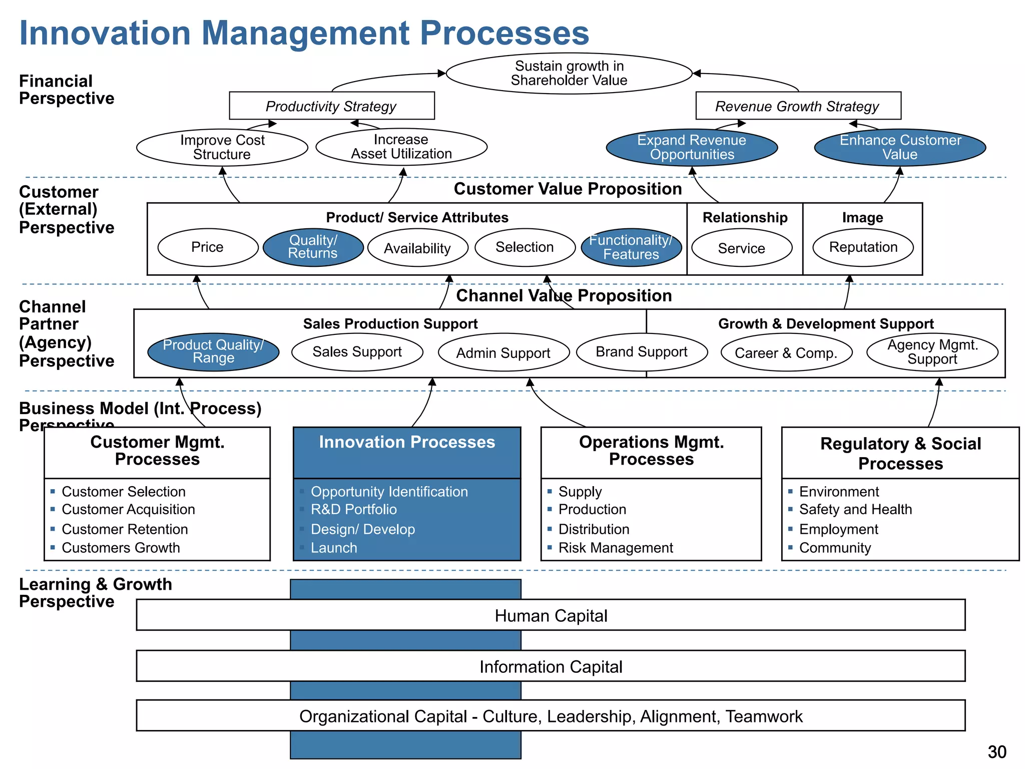 Innovation Management Processes
                                                                                  Sustain growth in
Financial                                                                         Shareholder Value
Perspective                             Productivity Strategy                                                  Revenue Growth Strategy

                        Improve Cost                     Increase                                     Expand Revenue              Enhance Customer
                          Structure                   Asset Utilization                                Opportunities                   Value

Customer                                                                   Customer Value Proposition
(External)                                       Product/ Service Attributes                                  Relationship         Image
Perspective
                          Price            Quality/                             Selection    Functionality/                      Reputation
                                           Returns          Availability                       Features         Service


                                                                           Channel Value Proposition
Channel
Partner                                       Sales Production Support                                          Growth & Development Support
(Agency)             Product Quality/          Sales Support                                  Brand Support                           Agency Mgmt.
                         Range                                             Admin Support                          Career & Comp.        Support
Perspective

Business Model (Int. Process)
Perspective
        Customer Mgmt.                          Innovation Processes                        Operations Mgmt.                   Regulatory & Social
            Processes                                                                          Processes                           Processes
   §  Customer Selection                    §  Opportunity Identification            §  Supply                         §  Environment
   §  Customer Acquisition                  §  R&D Portfolio                         §  Production                     §  Safety and Health
   §  Customer Retention                    §  Design/ Develop                       §  Distribution                   §  Employment
   §  Customers Growth                      §  Launch                                §  Risk Management                §  Community

Learning & Growth
Perspective
                                                                                Human Capital

                                                                              Information Capital

                                             Organizational Capital - Culture, Leadership, Alignment, Teamwork

                                                                                                                                                     30
 