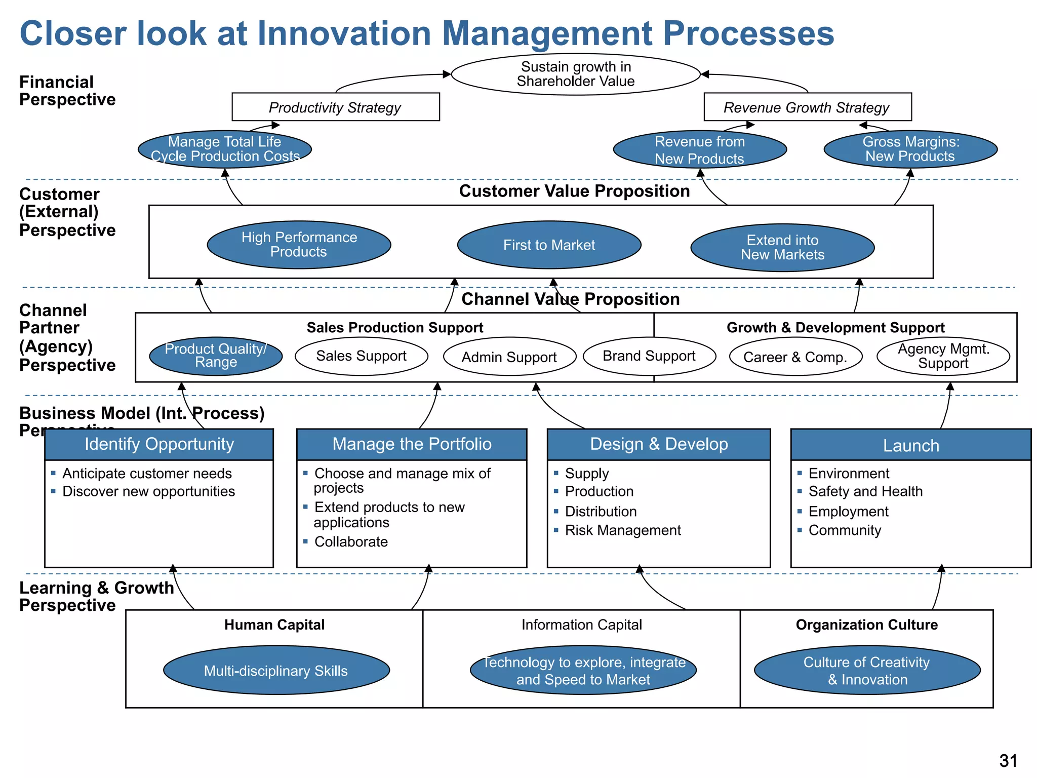 Closer look at Innovation Management Processes
                                                                              Sustain growth in
Financial                                                                     Shareholder Value
Perspective                             Productivity Strategy                                                 Revenue Growth Strategy

                     Manage Total Life                                                               Revenue from                 Gross Margins:
                   Cycle Production Costs                                                            New Products                 New Products

Customer                                                            Customer Value Proposition
(External)
Perspective                         High Performance
                                                                            First to Market                      Extend into
                                        Products                                                                New Markets


                                                                    Channel Value Proposition
Channel
Partner                                       Sales Production Support                                        Growth & Development Support
(Agency)             Product Quality/          Sales Support                                  Brand Support                         Agency Mgmt.
                         Range                                      Admin Support                               Career & Comp.        Support
Perspective

Business Model (Int. Process)
Perspective
       Identify Opportunity                       Manage the Portfolio                    Design & Develop                            Launch
   §  Anticipate customer needs             §  Choose and manage mix of           §  Supply                          §  Environment
   §  Discover new opportunities                projects                           §  Production                      §  Safety and Health
                                             §  Extend products to new             §  Distribution                    §  Employment
                                                 applications
                                                                                    §  Risk Management                 §  Community
                                             §  Collaborate


Learning & Growth
Perspective
                               Human Capital                                  Information Capital                       Organization Culture

                                                                       Technology to explore, integrate                  Culture of Creativity
                           Multi-disciplinary Skills
                                                                            and Speed to Market                              & Innovation




                                                                                                                                                   31
 