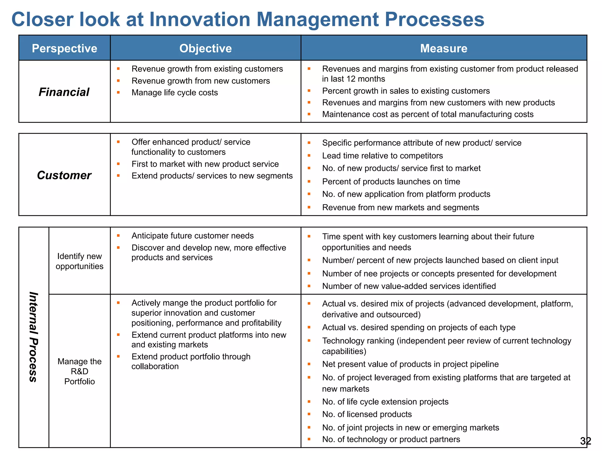 Closer look at Innovation Management Processes
      Perspective                                     Objective                                                         Measure
                                    §    Revenue growth from existing customers       §    Revenues and margins from existing customer from product released
                                    §    Revenue growth from new customers                  in last 12 months
              Financial             §    Manage life cycle costs                      §    Percent growth in sales to existing customers
                                                                                       §    Revenues and margins from new customers with new products
                                                                                       §    Maintenance cost as percent of total manufacturing costs


                                    §    Offer enhanced product/ service              §    Specific performance attribute of new product/ service
                                          functionality to customers                   §    Lead time relative to competitors
                                    §    First to market with new product service     §    No. of new products/ service first to market
            Customer                §    Extend products/ services to new segments
                                                                                       §    Percent of products launches on time
                                                                                       §    No. of new application from platform products
                                                                                       §    Revenue from new markets and segments


                                    §    Anticipate future customer needs             §    Time spent with key customers learning about their future
                                    §    Discover and develop new, more effective           opportunities and needs
                    Identify new          products and services                        §    Number/ percent of new projects launched based on client input
                    opportunities
                                                                                       §    Number of nee projects or concepts presented for development
                                                                                       §    Number of new value-added services identified
 Internal Process




                                    §    Actively mange the product portfolio for     §    Actual vs. desired mix of projects (advanced development, platform,
                                          superior innovation and customer                   derivative and outsourced)
                                          positioning, performance and profitability
                                                                                       §    Actual vs. desired spending on projects of each type
                                    §    Extend current product platforms into new
                                          and existing markets                         §    Technology ranking (independent peer review of current technology
                                                                                             capabilities)
                                    §    Extend product portfolio through
                    Manage the                                                         §    Net present value of products in project pipeline
                                          collaboration
                      R&D
                     Portfolio                                                         §    No. of project leveraged from existing platforms that are targeted at
                                                                                             new markets
                                                                                       §    No. of life cycle extension projects
                                                                                       §    No. of licensed products
                                                                                       §    No. of joint projects in new or emerging markets
                                                                                       §    No. of technology or product partners                                   32
 