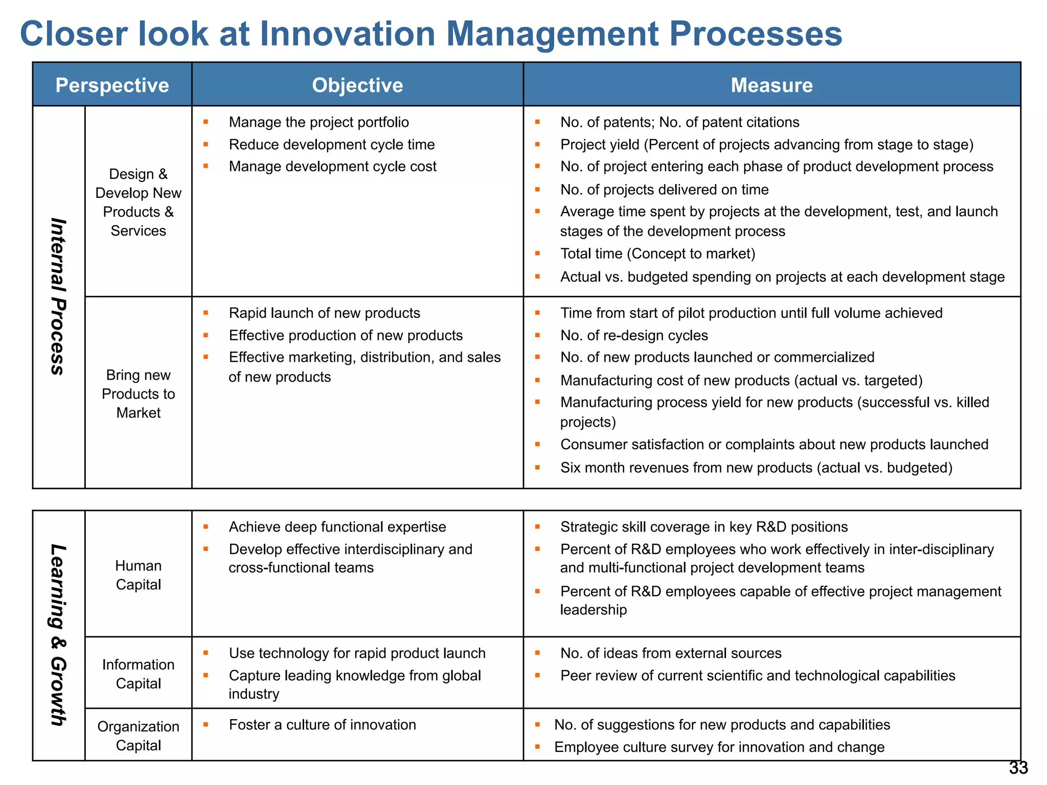 Closer look at Innovation Management Processes
      Perspective                                      Objective                                                          Measure
                                    §    Manage the project portfolio                   §    No. of patents; No. of patent citations
                                    §    Reduce development cycle time                  §    Project yield (Percent of projects advancing from stage to stage)
                                    §    Manage development cycle cost                  §    No. of project entering each phase of product development process
                       Design &
                     Develop New                                                         §    No. of projects delivered on time
                      Products &                                                         §    Average time spent by projects at the development, test, and launch
 Internal Process




                       Services                                                                stages of the development process
                                                                                         §    Total time (Concept to market)
                                                                                         §    Actual vs. budgeted spending on projects at each development stage

                                    §    Rapid launch of new products                   §    Time from start of pilot production until full volume achieved
                                    §    Effective production of new products           §    No. of re-design cycles
                                    §    Effective marketing, distribution, and sales   §    No. of new products launched or commercialized
                     Bring new            of new products                                §    Manufacturing cost of new products (actual vs. targeted)
                     Products to
                                                                                         §    Manufacturing process yield for new products (successful vs. killed
                       Market
                                                                                               projects)
                                                                                         §    Consumer satisfaction or complaints about new products launched
                                                                                         §    Six month revenues from new products (actual vs. budgeted)



                                    §    Achieve deep functional expertise              §    Strategic skill coverage in key R&D positions
                                    §    Develop effective interdisciplinary and        §    Percent of R&D employees who work effectively in inter-disciplinary
 Learning & Growth




                       Human              cross-functional teams                               and multi-functional project development teams
                       Capital                                                           §    Percent of R&D employees capable of effective project management
                                                                                               leadership

                                    §    Use technology for rapid product launch        §    No. of ideas from external sources
                     Information
                                    §    Capture leading knowledge from global          §    Peer review of current scientific and technological capabilities
                       Capital
                                          industry

                     Organization   §    Foster a culture of innovation                 §  No. of suggestions for new products and capabilities
                       Capital                                                           §  Employee culture survey for innovation and change
                                                                                                                                                                     33
 