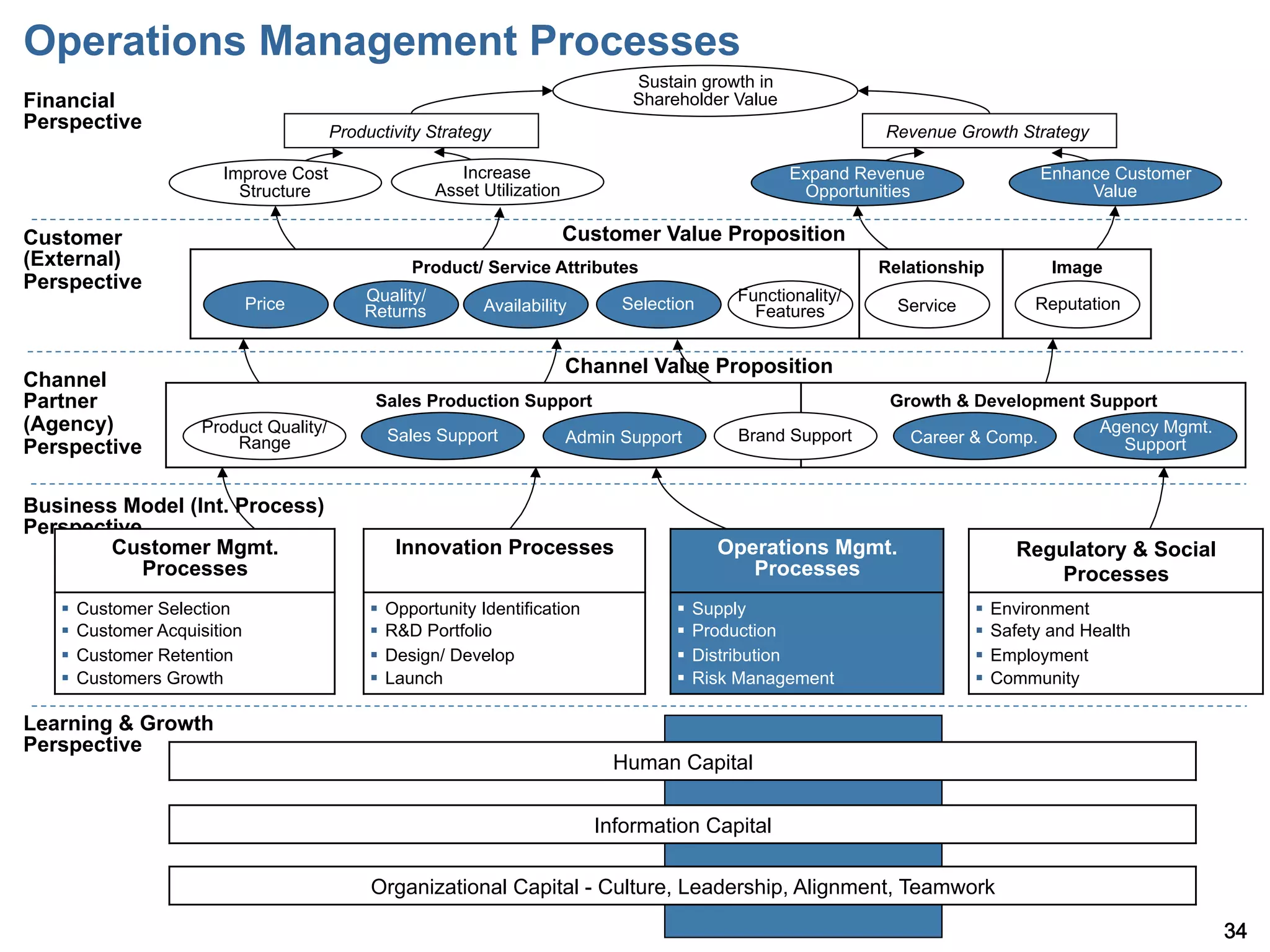 Operations Management Processes
                                                                                  Sustain growth in
Financial                                                                         Shareholder Value
Perspective                             Productivity Strategy                                                  Revenue Growth Strategy

                        Improve Cost                      Increase                                    Expand Revenue               Enhance Customer
                          Structure                    Asset Utilization                               Opportunities                    Value

Customer                                                                   Customer Value Proposition
(External)                                        Product/ Service Attributes                                  Relationship          Image
Perspective
                              Price         Quality/                             Selection    Functionality/                       Reputation
                                            Returns          Availability                       Features         Service


                                                                           Channel Value Proposition
Channel
Partner                                       Sales Production Support                                          Growth & Development Support
(Agency)             Product Quality/          Sales Support                                  Brand Support                           Agency Mgmt.
                         Range                                             Admin Support                          Career & Comp.        Support
Perspective

Business Model (Int. Process)
Perspective
        Customer Mgmt.                          Innovation Processes                         Operations Mgmt.                   Regulatory & Social
            Processes                                                                           Processes                           Processes
   §  Customer Selection                    §  Opportunity Identification            §  Supply                          §  Environment
   §  Customer Acquisition                  §  R&D Portfolio                         §  Production                      §  Safety and Health
   §  Customer Retention                    §  Design/ Develop                       §  Distribution                    §  Employment
   §  Customers Growth                      §  Launch                                §  Risk Management                 §  Community

Learning & Growth
Perspective
                                                                                Human Capital

                                                                              Information Capital

                                             Organizational Capital - Culture, Leadership, Alignment, Teamwork

                                                                                                                                                      34
 