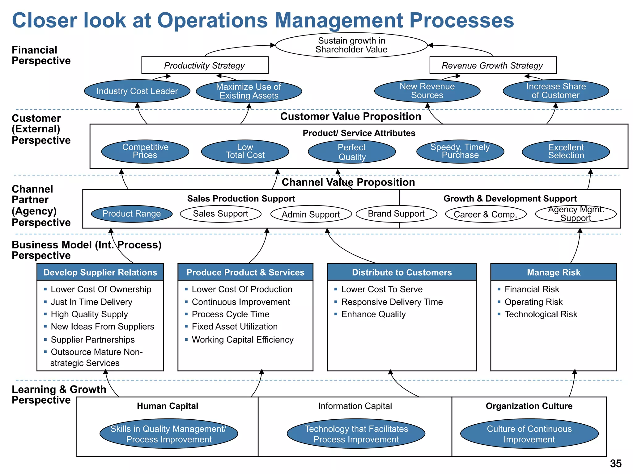 Closer look at Operations Management Processes
                                                                              Sustain growth in
Financial                                                                     Shareholder Value
Perspective                          Productivity Strategy                                                     Revenue Growth Strategy

                                                  Maximize Use of                                   New Revenue                       Increase Share
                   Industry Cost Leader                                                               Sources                           of Customer
                                                  Existing Assets

Customer                                                            Customer Value Proposition
(External)                                                                 Product/ Service Attributes
Perspective
                         Competitive                    Low                        Perfect                   Speedy, Timely                Excellent
                           Prices                    Total Cost                    Quality                     Purchase                    Selection


                                                                    Channel Value Proposition
Channel
Partner                                    Sales Production Support                                              Growth & Development Support
(Agency)            Product Range           Sales Support                                    Brand Support                             Agency Mgmt.
                                                                    Admin Support                                  Career & Comp.        Support
Perspective

Business Model (Int. Process)
Perspective
      Develop Supplier Relations          Produce Product & Services                   Distribute to Customers                        Manage Risk
      §  Lower Cost Of Ownership         §  Lower Cost Of Production            §  Lower Cost To Serve                     §  Financial Risk
      §  Just In Time Delivery           §  Continuous Improvement              §  Responsive Delivery Time                §  Operating Risk
      §  High Quality Supply             §  Process Cycle Time                  §  Enhance Quality                         §  Technological Risk
      §  New Ideas From Suppliers        §  Fixed Asset Utilization
      §  Supplier Partnerships           §  Working Capital Efficiency
      §  Outsource Mature Non-
          strategic Services


Learning & Growth
Perspective
                             Human Capital                                    Information Capital                         Organization Culture

                      Skills in Quality Management/                        Technology that Facilitates                    Culture of Continuous
                           Process Improvement                               Process Improvement                              Improvement

                                                                                                                                                       35
 